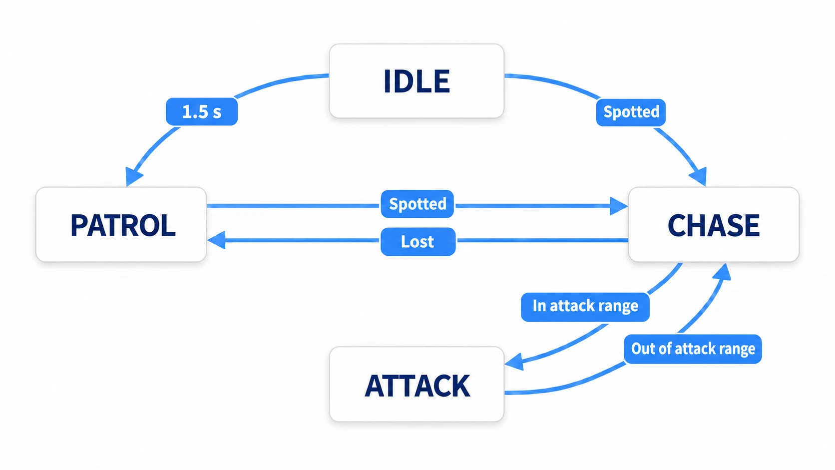 Enemy AI state diagram. IDLE goes to PATROL after 1.5 seconds or to CHASE when the player is spotted. CHASE returns to PATROL when the player is lost and goes to ATTACK in attack range; ATTACK goes back to CHASE when out of range