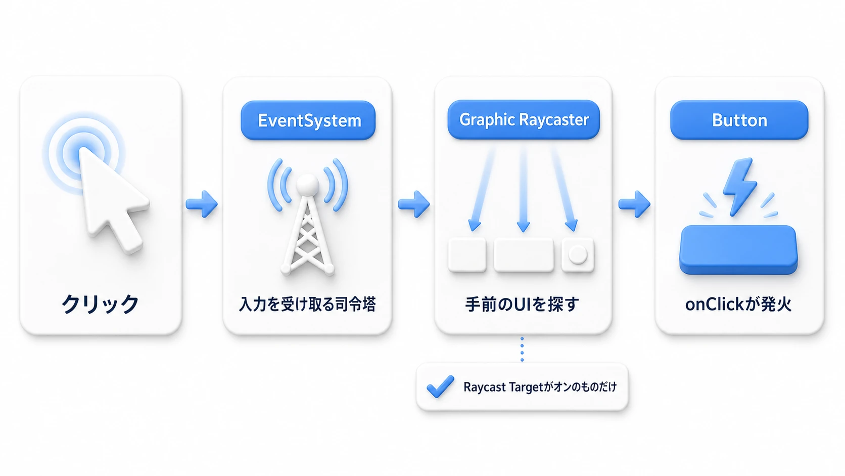 クリック検知の流れ。クリック入力をEventSystemが受け取り、CanvasのGraphic RaycasterがRaycast TargetがオンのUIを探して、一番手前のUIに届ける。それがButtonならonClickが発火する