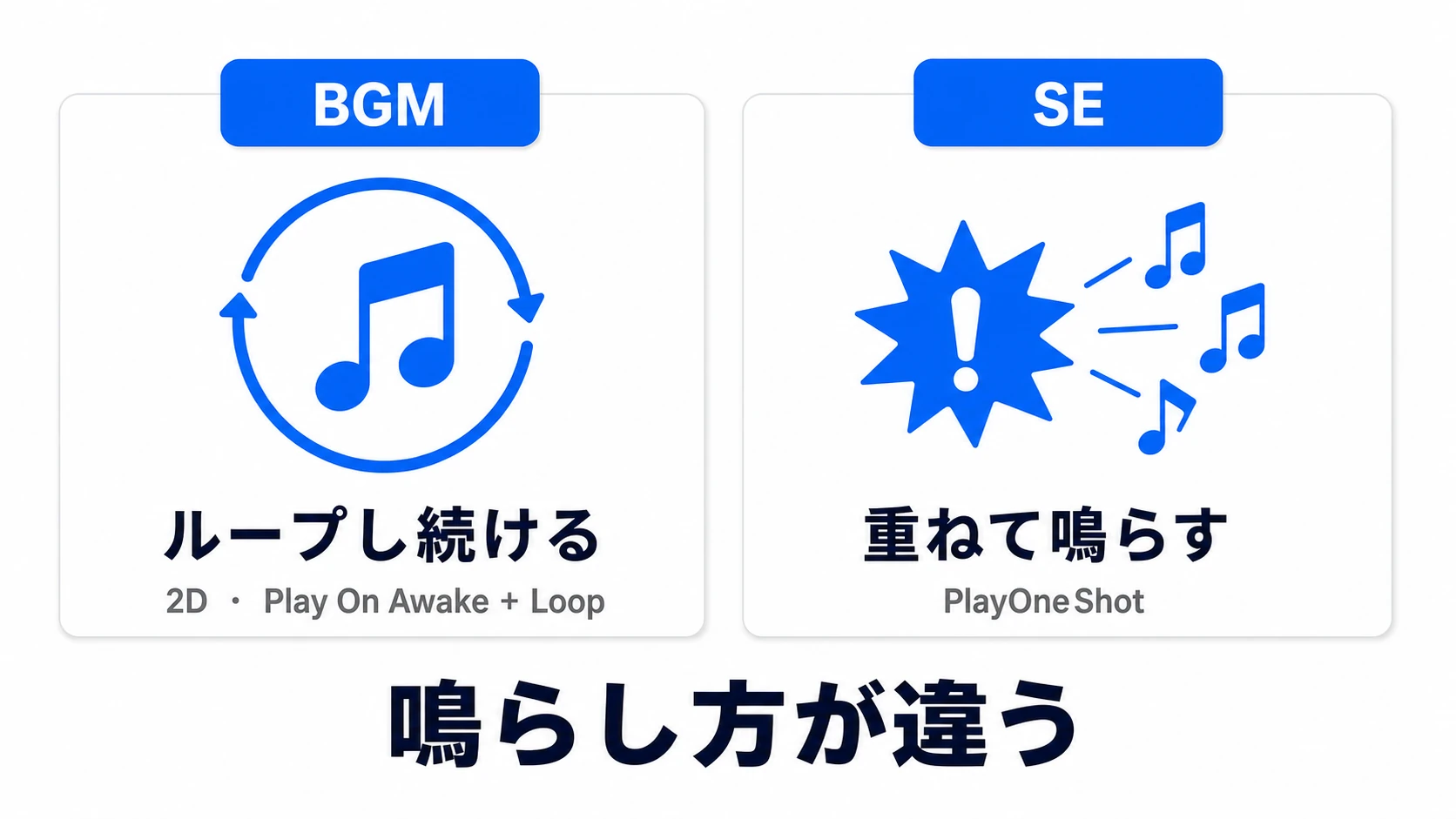 BGMとSEの違いの図。左のBGMはPlay On AwakeとLoopで曲がループし続ける（2Dで常に同じ音量）、右のSEはPlayOneShotでイベントの瞬間ごとに短い音を重ねて鳴らすため、連打でも音が途切れない