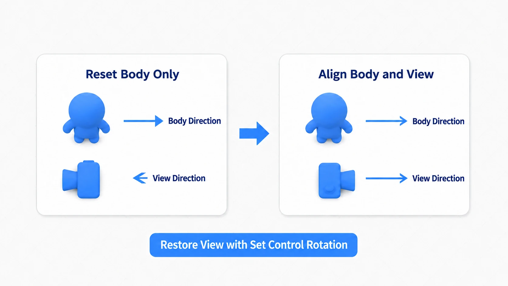 Aligning both where the character is placed and where the Controller faces to the return point