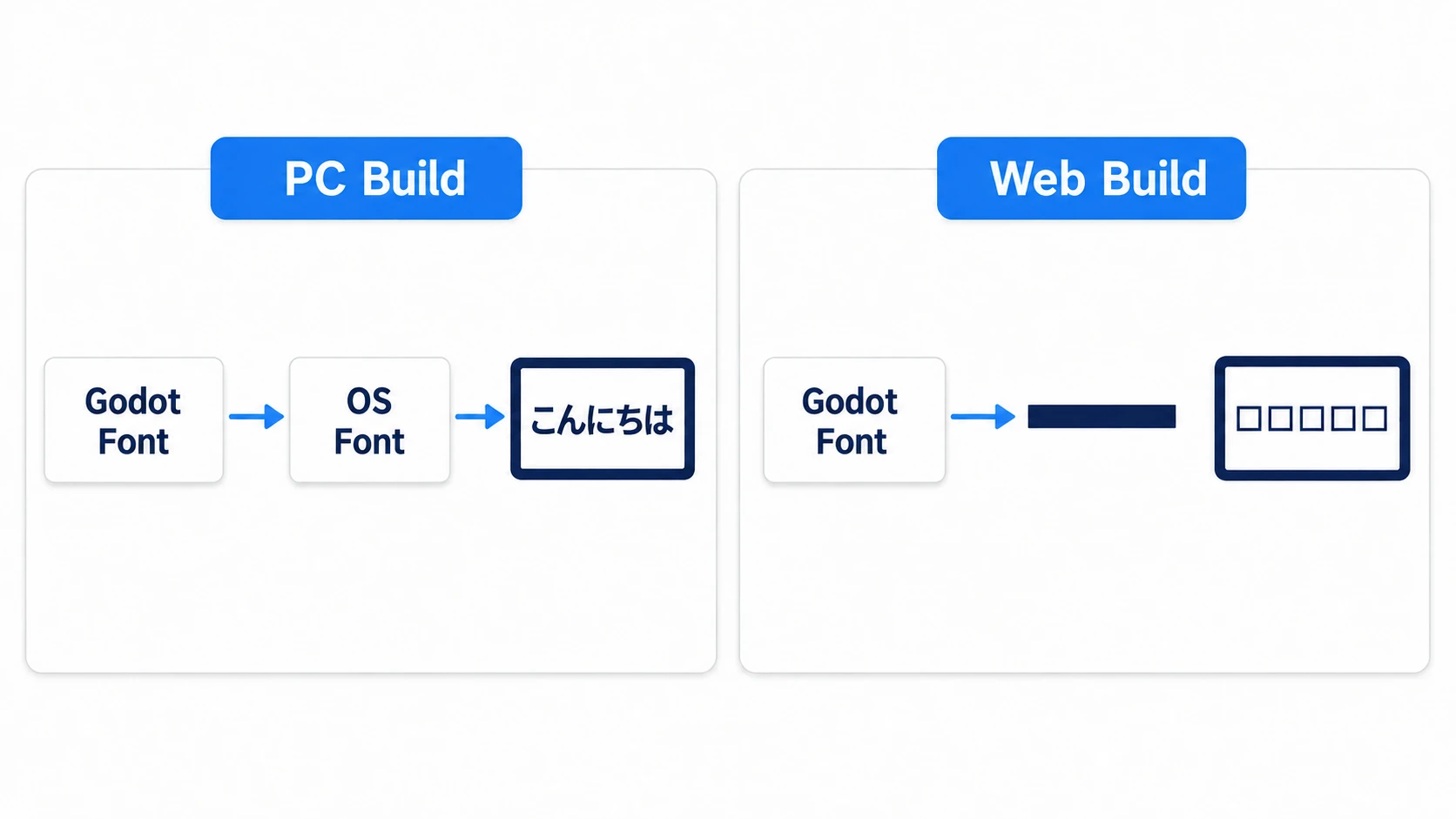 The PC build is readable because the OS font fills in missing glyphs, but the Web build has no fallback and shows boxes