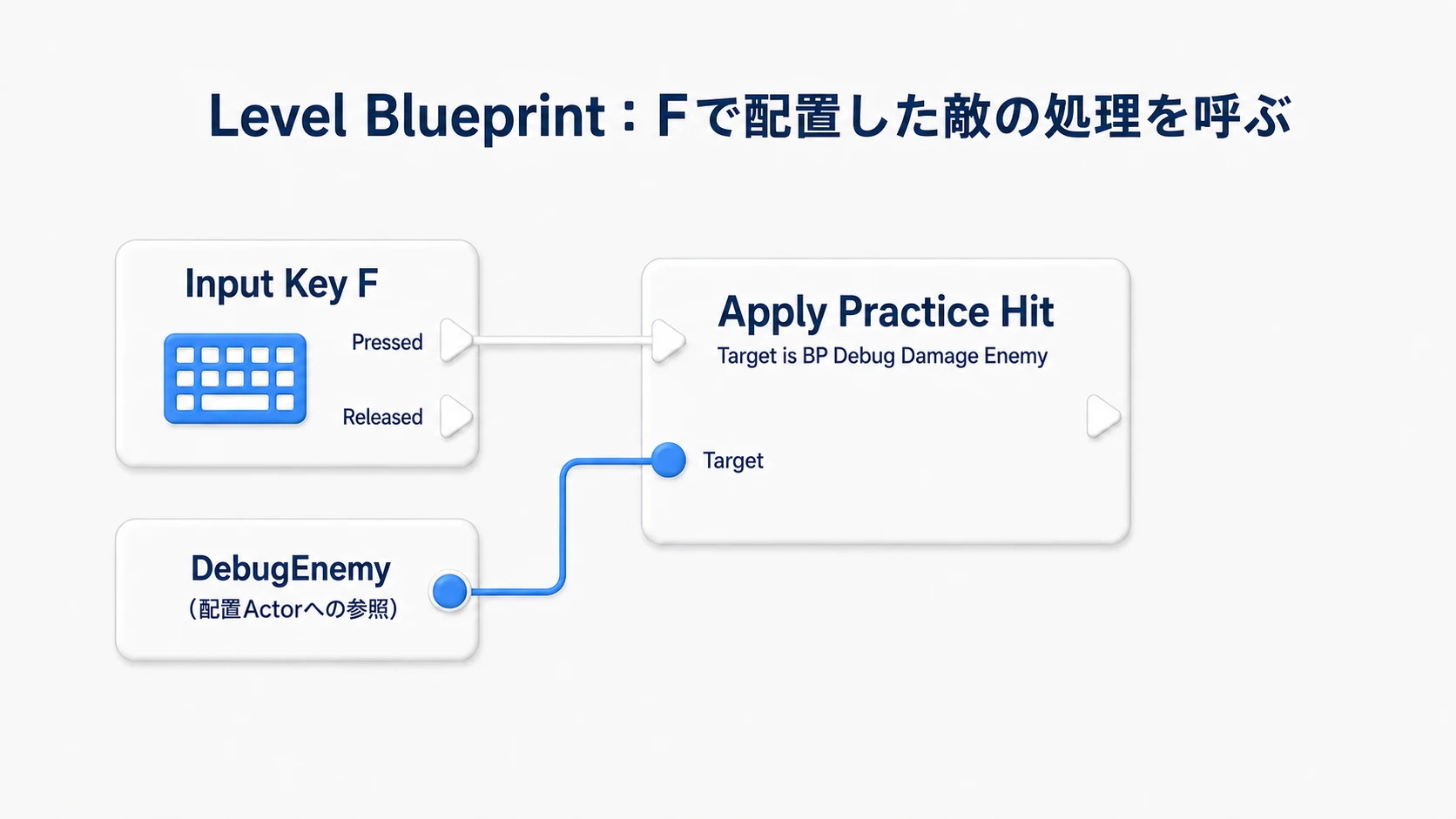 Level BlueprintのF Pressedから、配置したDebugEnemyをTargetにしてApplyPracticeHitを呼ぶ接続