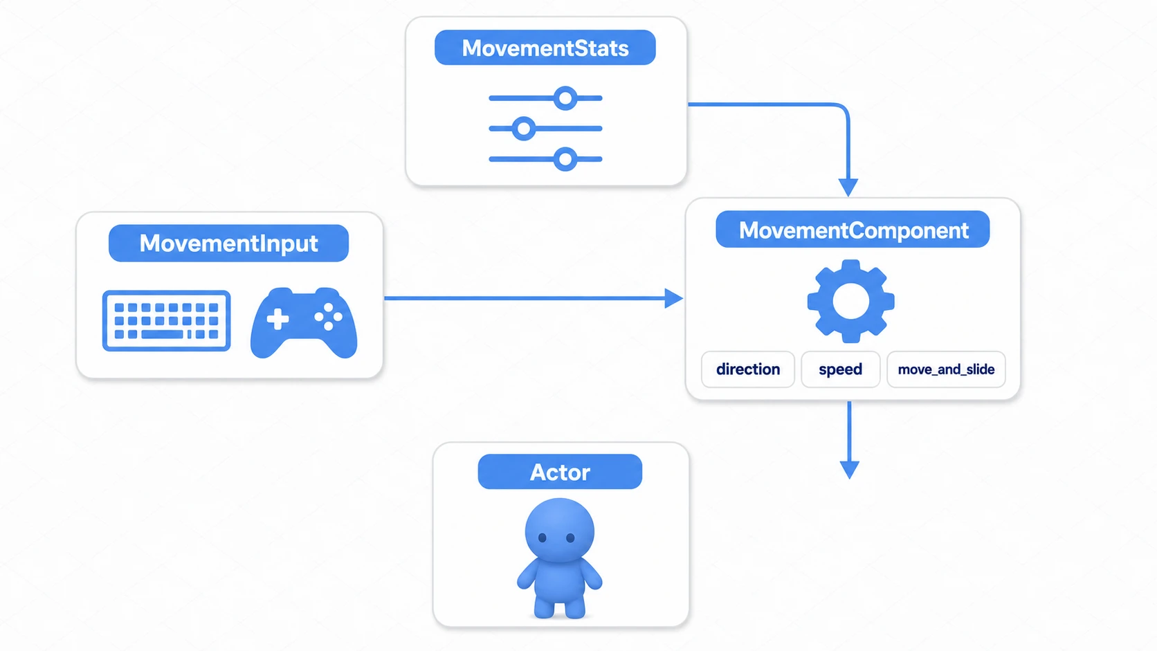 MovementInput、MovementStats、MovementComponentがActorを動かすコード構造の図