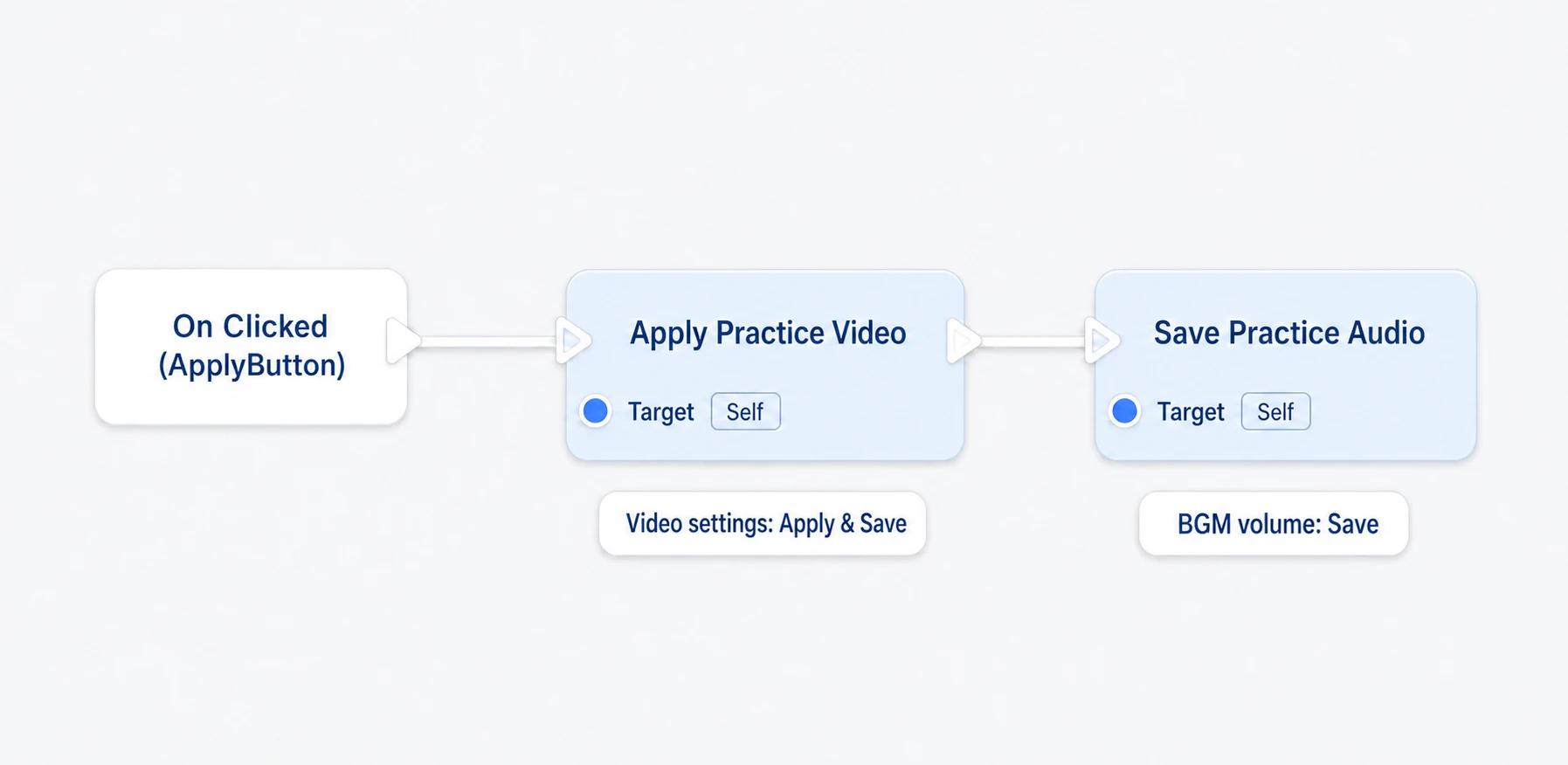 Calling display application and music volume saving in order from the Apply and save button