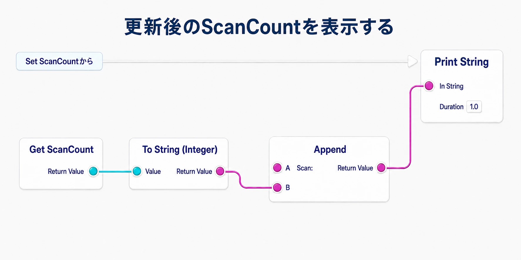 更新後のScanCountを文字列に変え、Scan: とつないでPrint Stringへ渡す