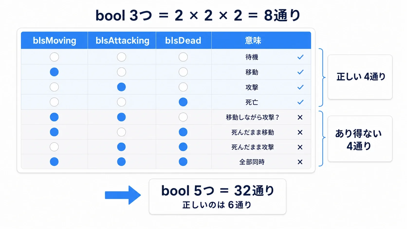 3つのboolが作る8通りの組み合わせ表。4通りは正しい状態、残り4通りはあり得ない状態