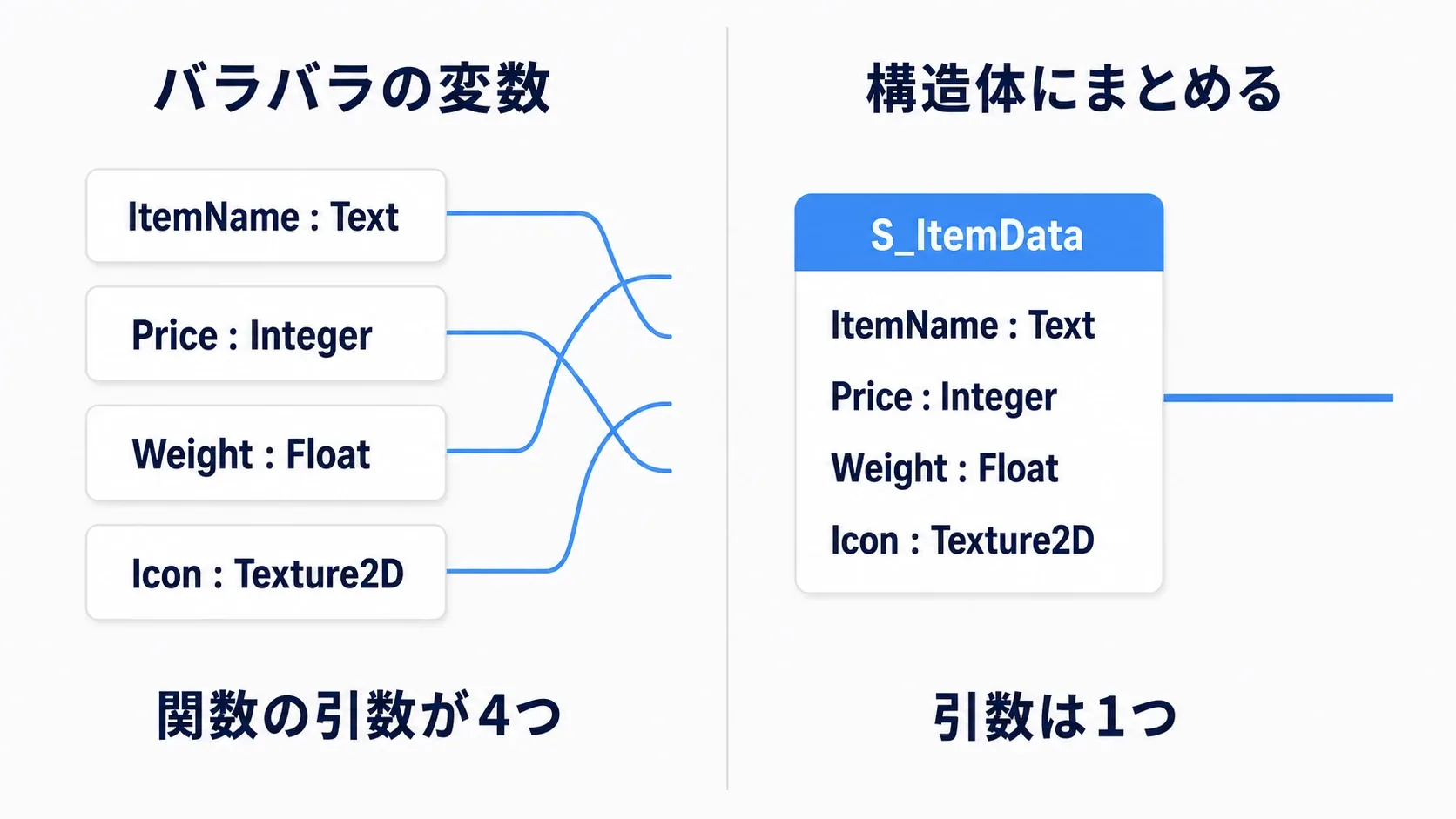 バラバラの4つの変数と、1つにまとまった構造体を対比した図
