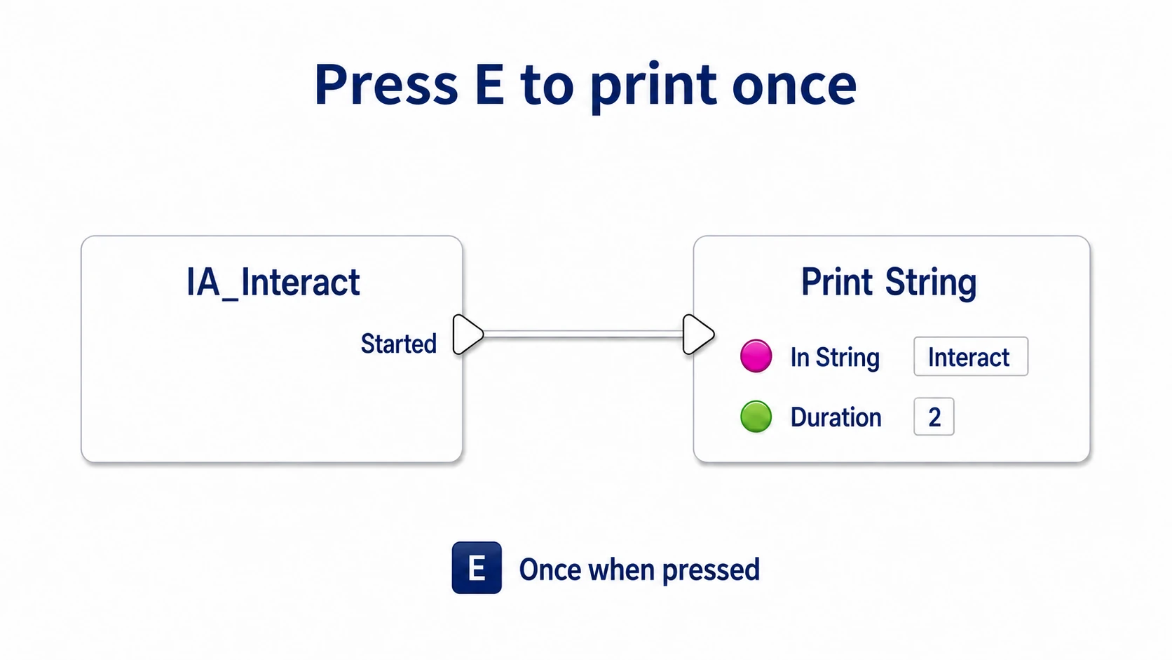 Calling Print String from IA_Interact's Started to display once at the start of the press