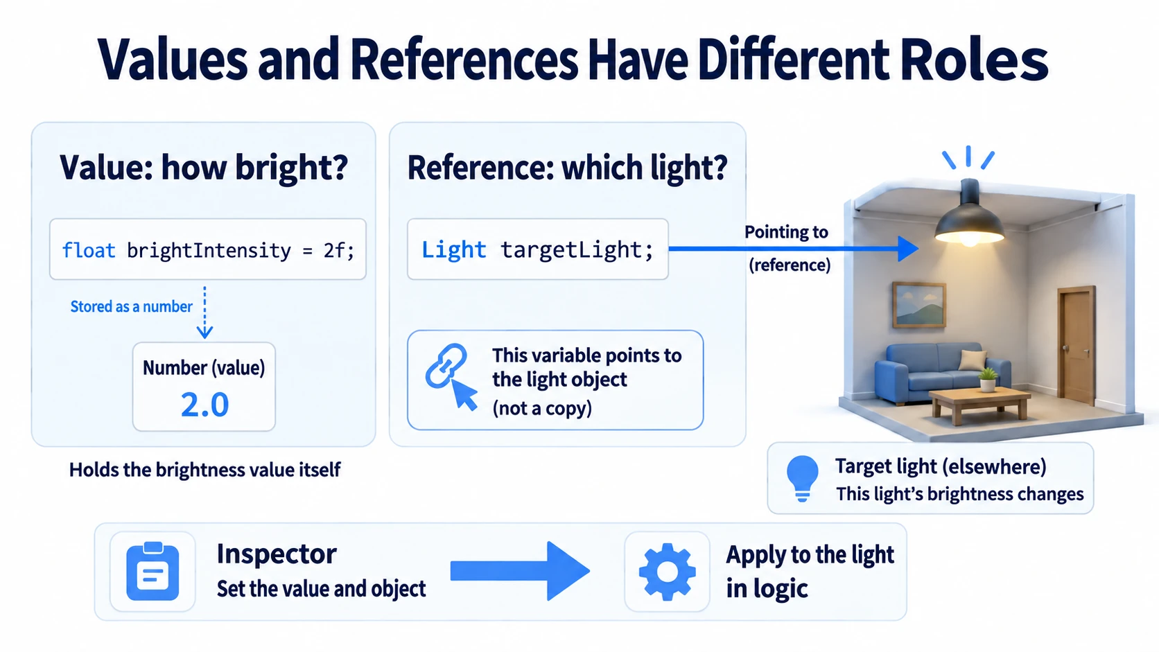A value is a note in your notebook; a reference is a finger pointing at the real thing in the world