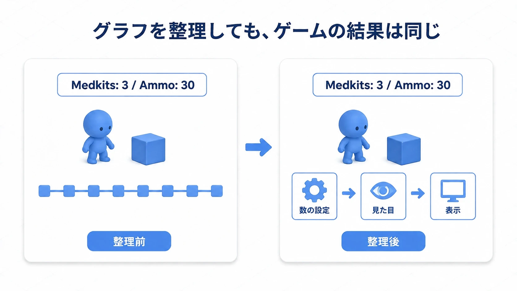 整理前後で箱の表示とMedkits: 3 / Ammo: 30は同じ。グラフは数の設定・見た目・表示の3つに分かれる