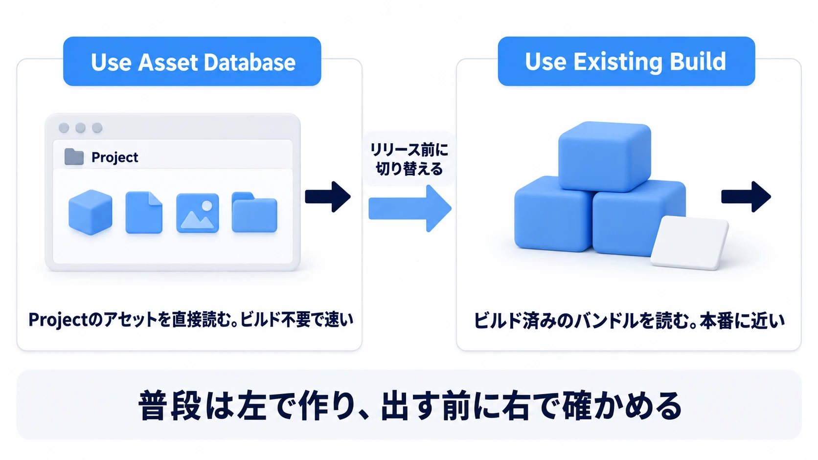 Play Modeの2つ。Use Asset DatabaseはProjectのアセットを直接読むのでビルド不要で速く、Use Existing Buildはビルド済みのバンドルを読むので本番に近い。普段は左で作り、出す前に右で確かめる