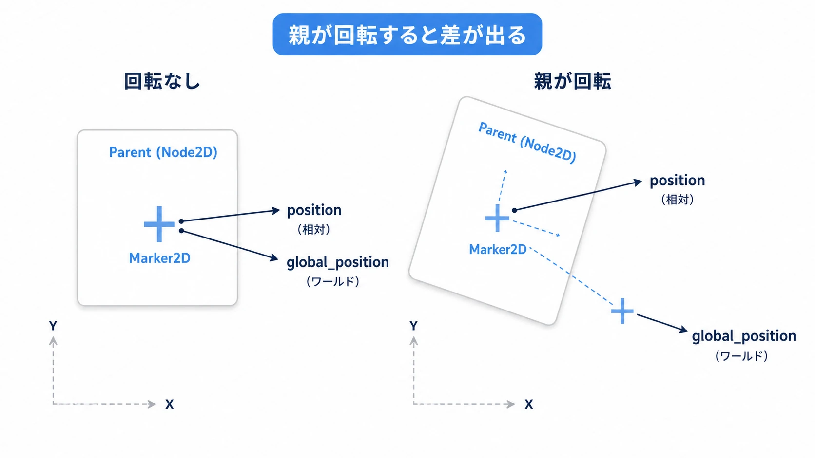 positionとglobal_positionの違いの図。親ノードが移動・回転すると、子マーカーのposition（相対座標）は同じ値でも実際の位置がずれるが、global_position（ワールド座標）は常に画面上の正しい絶対位置を指す