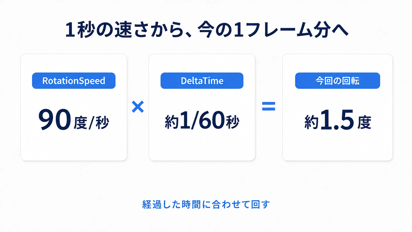 回転速度に前フレームからの経過秒を掛け、そのフレームで回す角度を決める