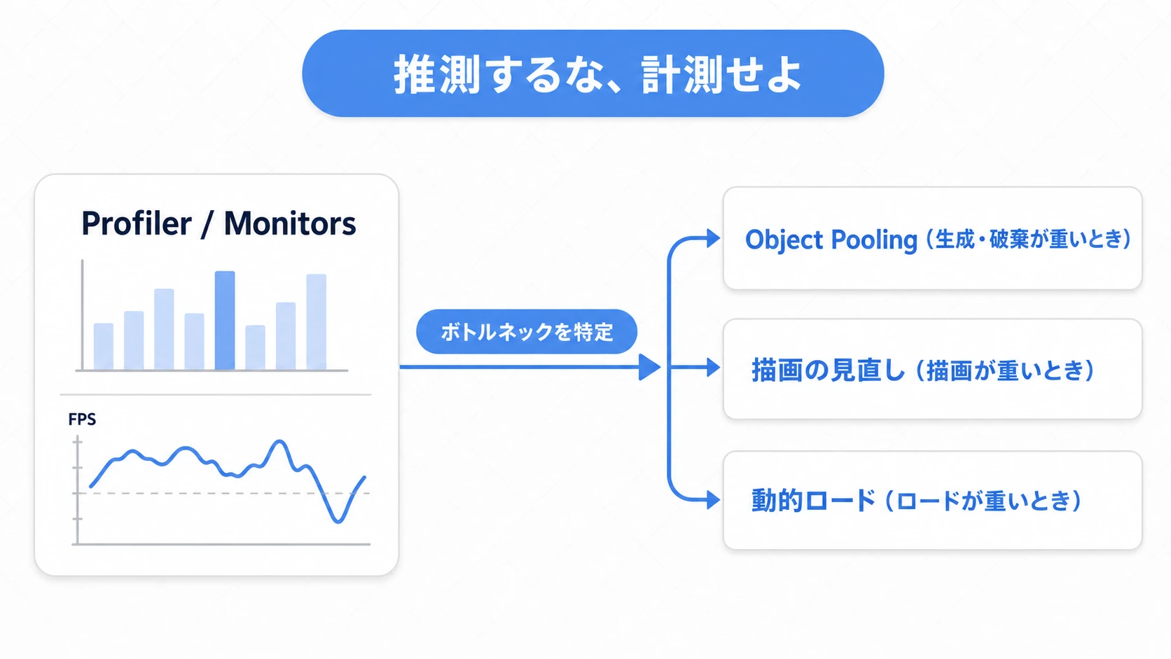 計測してから最適化する流れの図。まずGodotのProfiler/Monitorsでボトルネックを特定し、原因に応じてアルゴリズム改善・物理補間・Object Poolingなどの手を選ぶ。推測でいきなり最適化に飛びつかない、という流れ