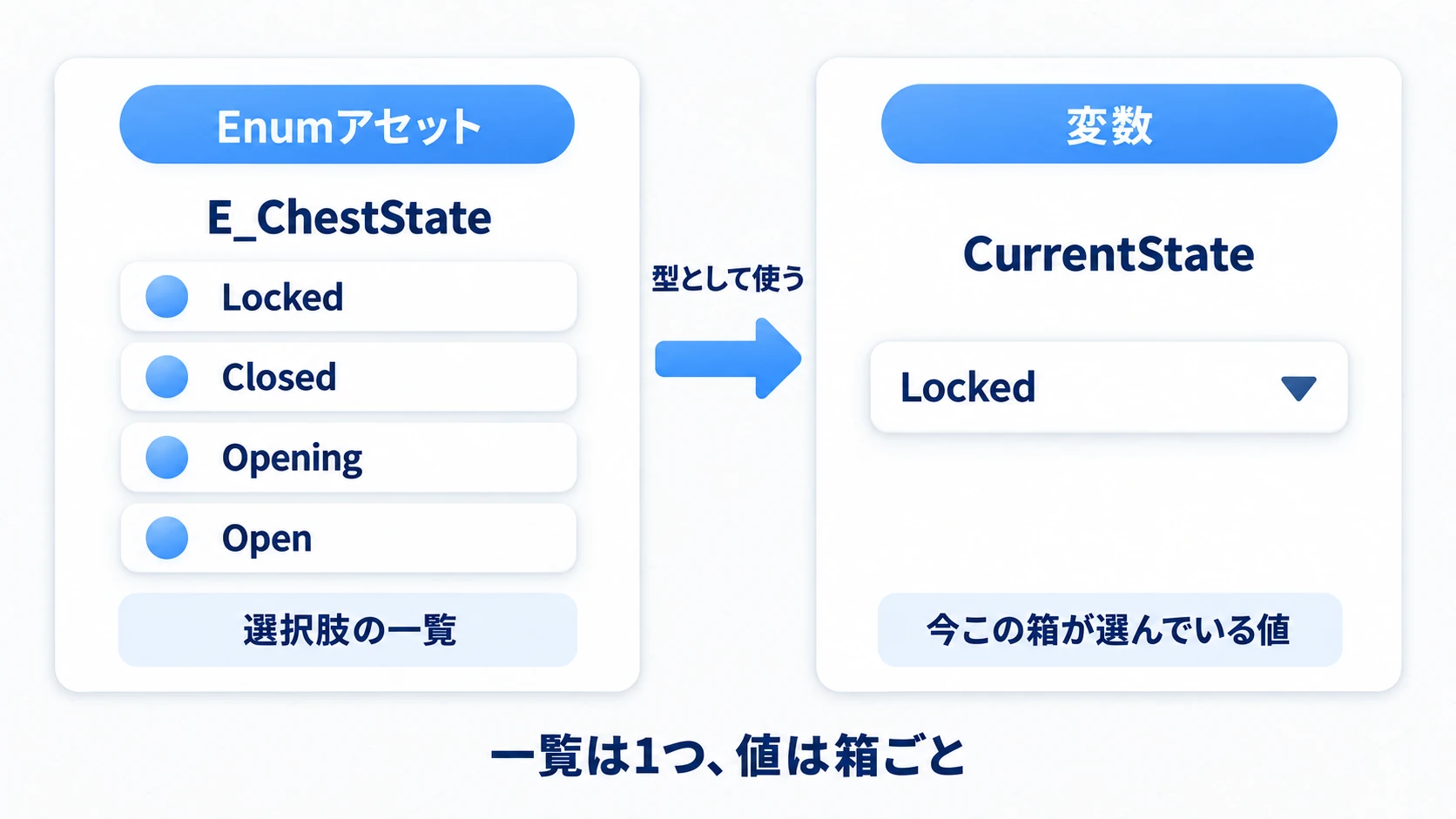 4項目を持つE_ChestStateアセットと、それを型に持つCurrentState変数の関係