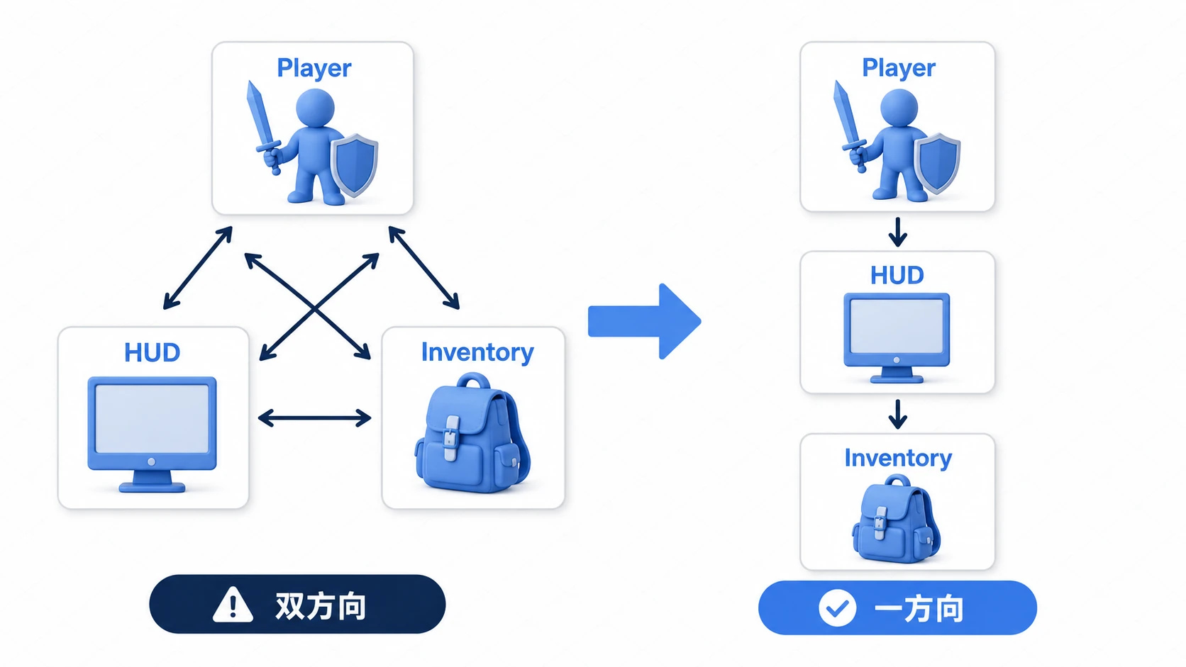 Player・HUD・Inventoryが双方向に絡み合った参照を、Player→HUD→Inventoryの一方向の依存へ整理する前後比較図