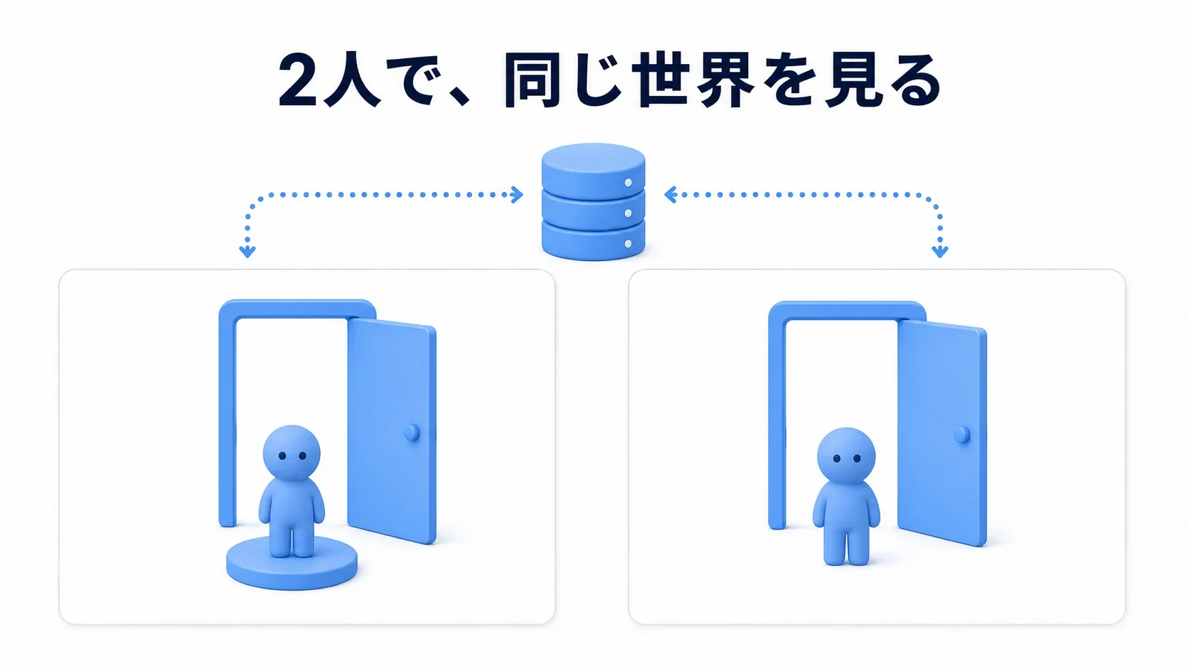 2つの画面に同じ扉が映り、片方で押したボタンがもう片方にも反映される様子とソフトブルーのクレイ人形