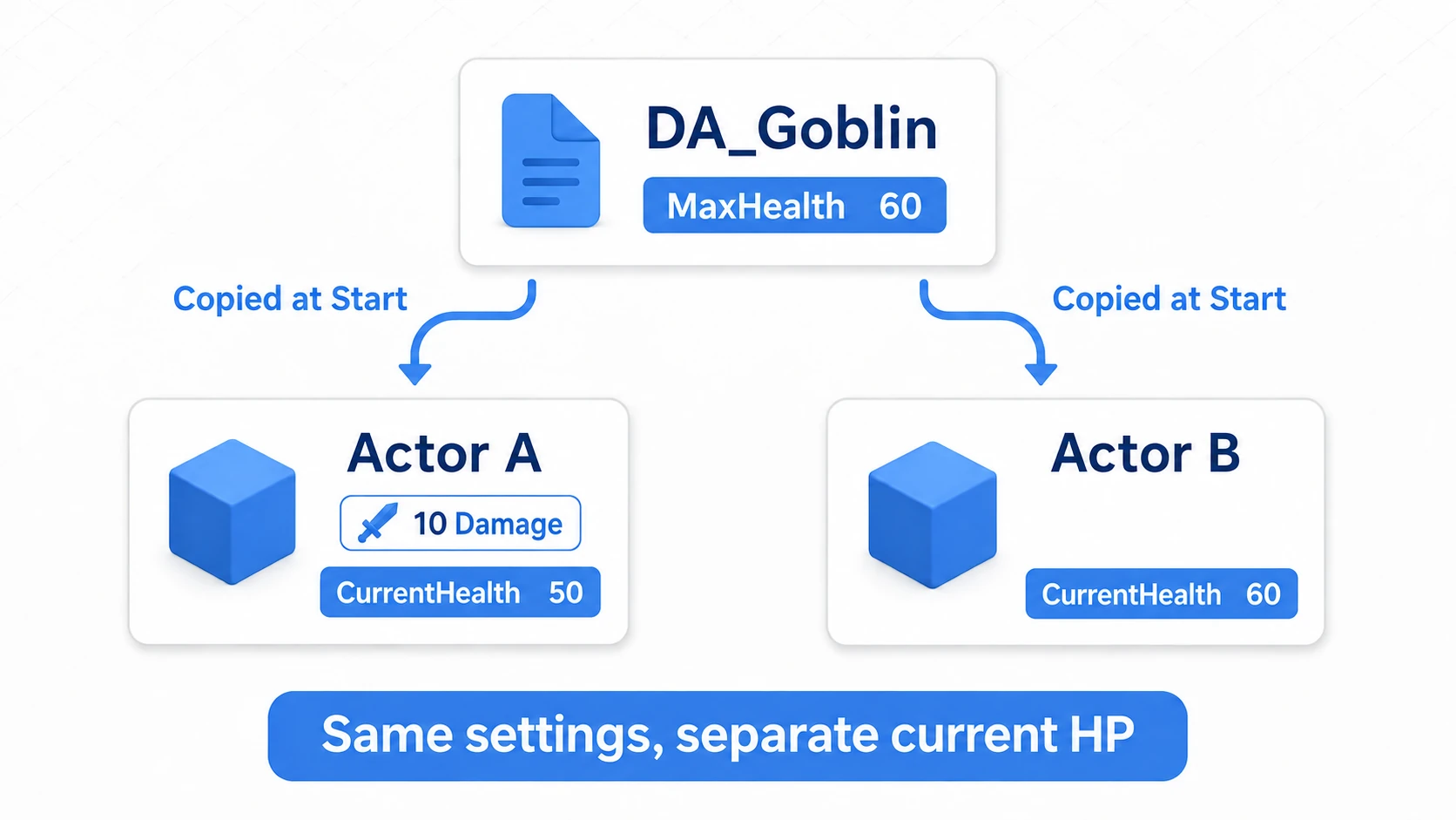 Reading max HP from one Data Asset while two instances hold separate current HP