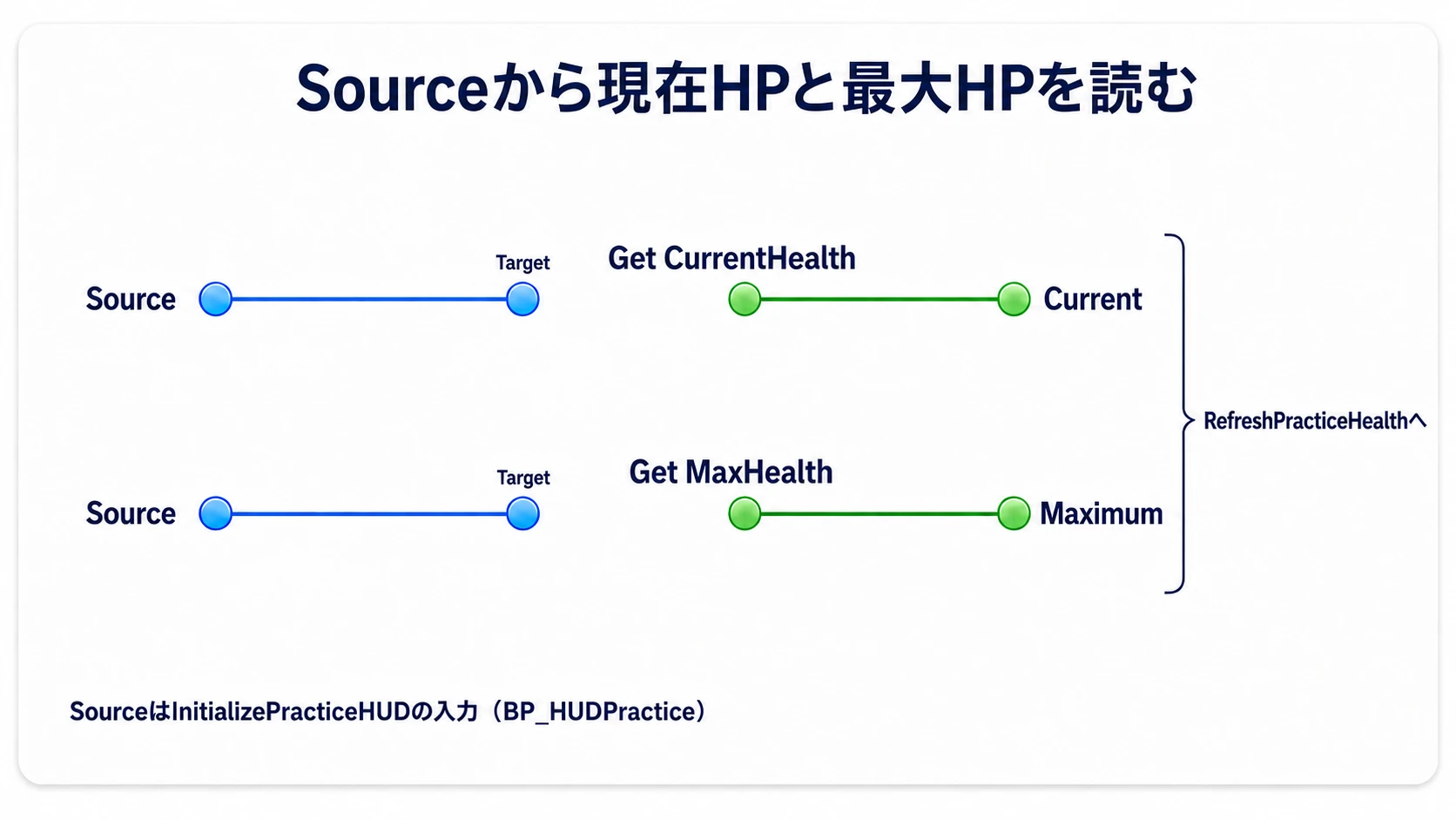 Sourceを2つのGetのTargetへ渡し、読み取ったCurrentHealthとMaxHealthをRefreshPracticeHealthのCurrentとMaximumへ渡す