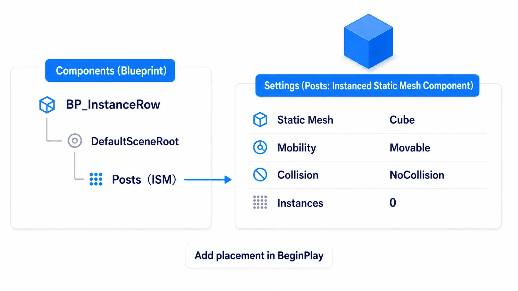 Specifying Cube on BP_InstanceRow's Posts, with placements added at runtime