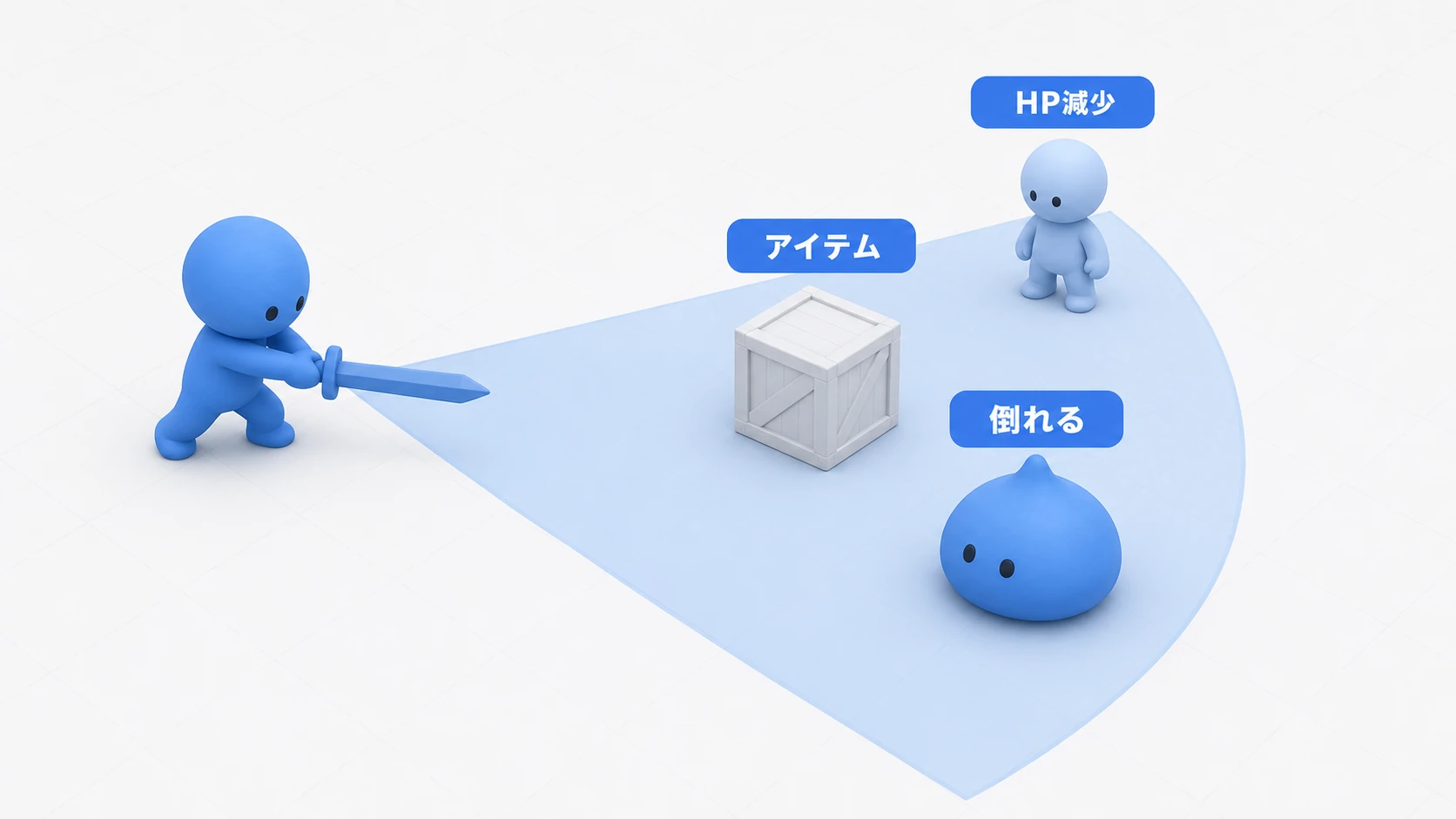 剣を振る青いクレイ人形の攻撃範囲に敵・木箱・味方が入っており、1回の攻撃がIDamageableを通じてそれぞれ違う反応(倒れる・壊れてアイテム・HP減少)を起こす場面図
