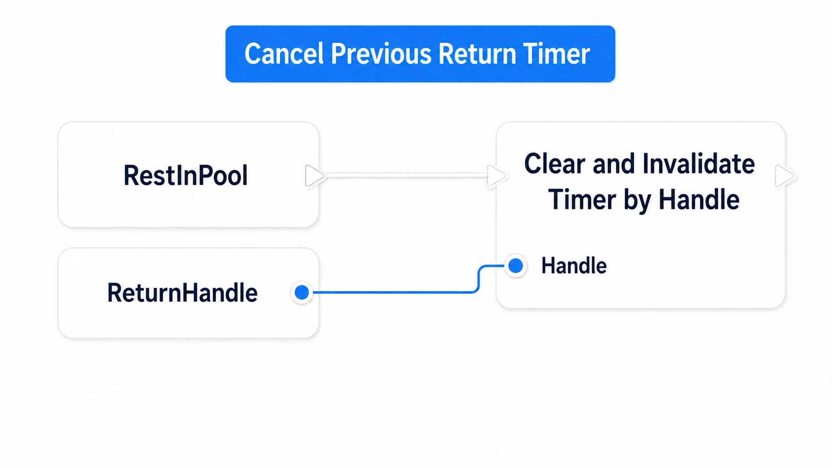 Clearing ReturnHandle's timer at RestInPool's entry