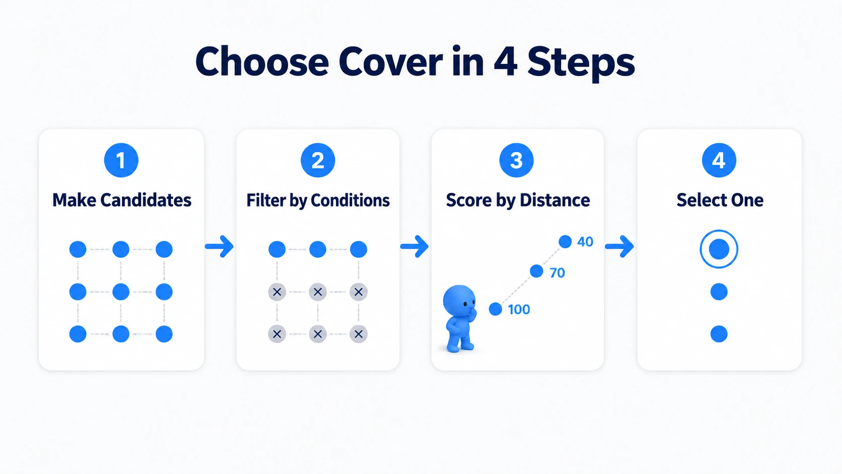 Generating candidates, excluding those that fail conditions, scoring the rest, and picking one