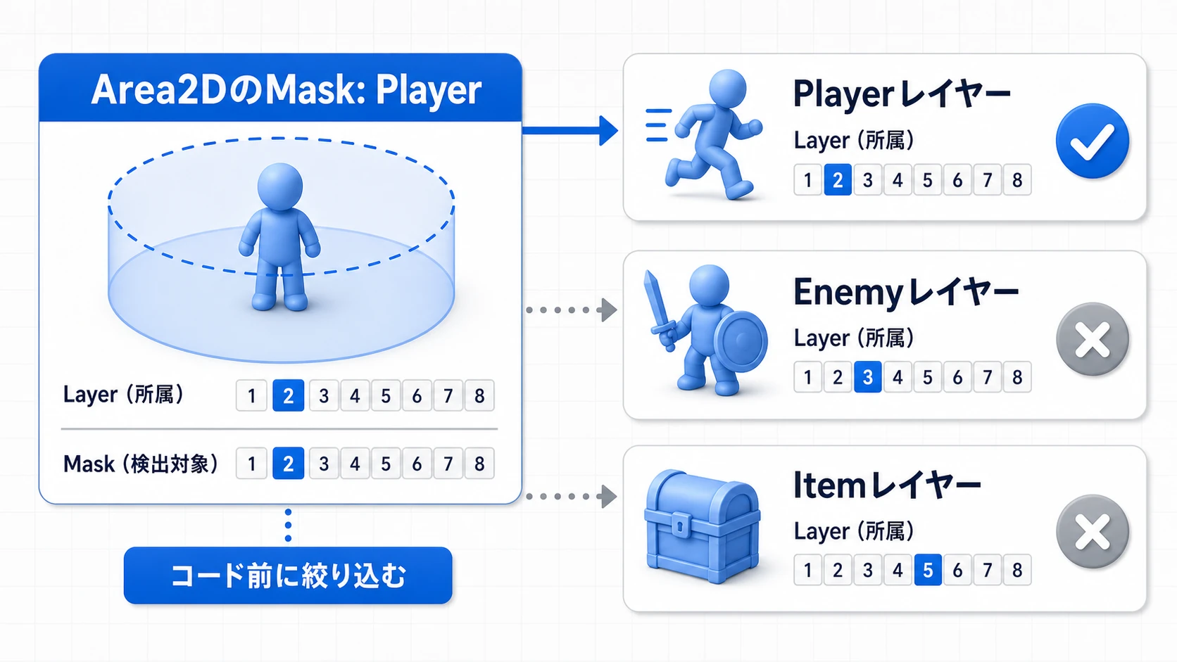 Area2DのMaskがPlayerレイヤーだけを検出し、EnemyレイヤーとItemレイヤーを除外する図