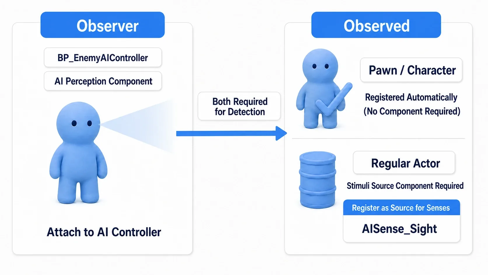 Diagram showing an AI Controller with a field of view on the left and a perceivable target on the right, with detection happening only when both are present