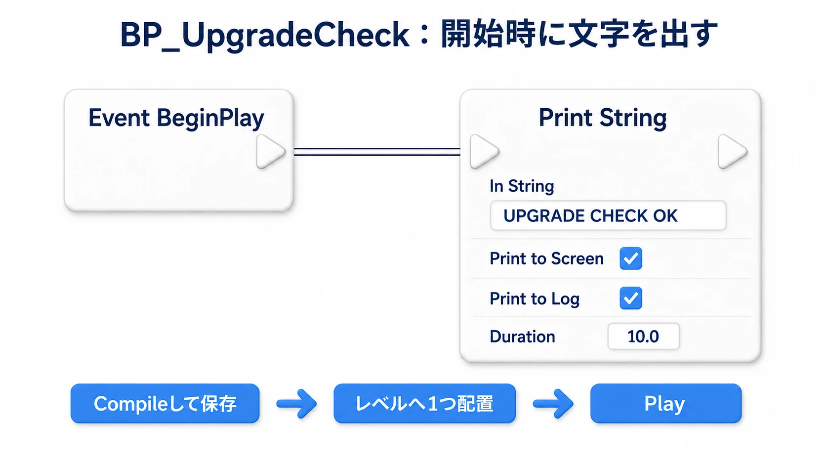 BP_UpgradeCheckのEvent BeginPlayからPrint Stringの実行入力へ接続。UPGRADE CHECK OKを10秒表示し、Compileと保存後にレベルへ配置する