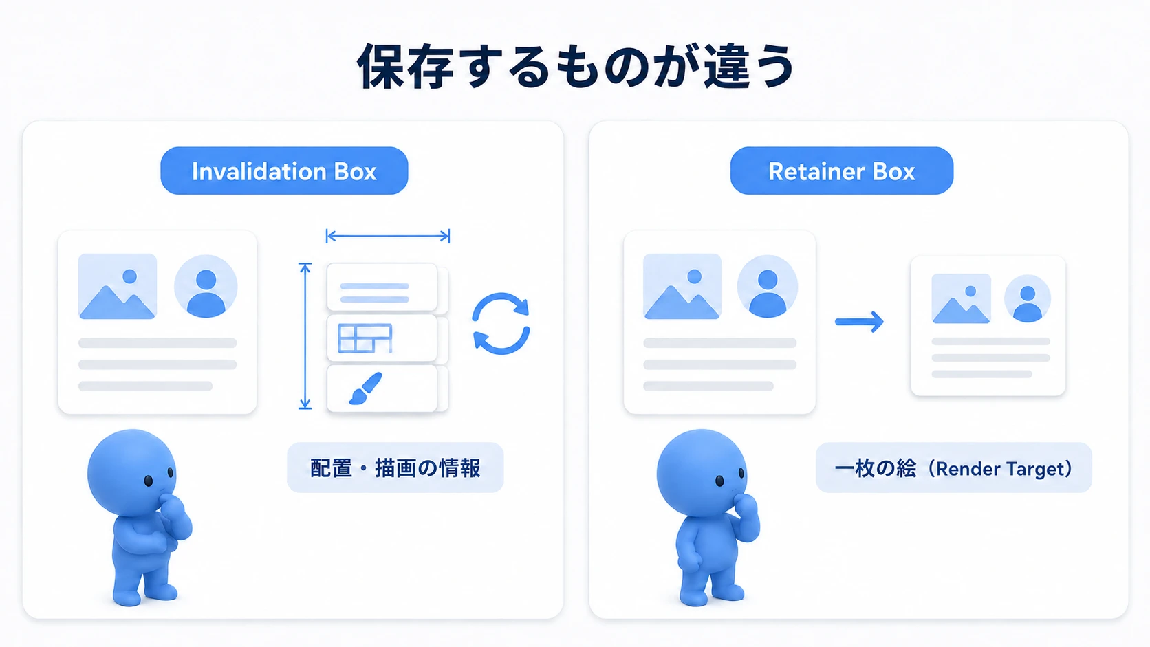 Invalidation Boxは配置と描画の情報を使い回し、Retainer BoxはUI全体を一枚の画像へ描いて使う