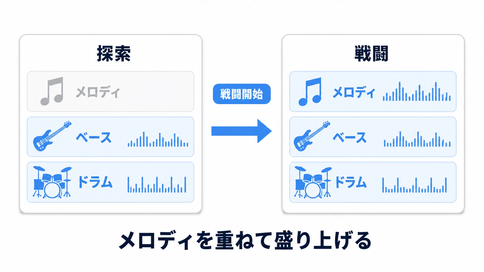 探索ではドラムとベースだけ、戦闘開始でメロディが加わる。メロディを重ねて盛り上げるレイヤー型音楽の図