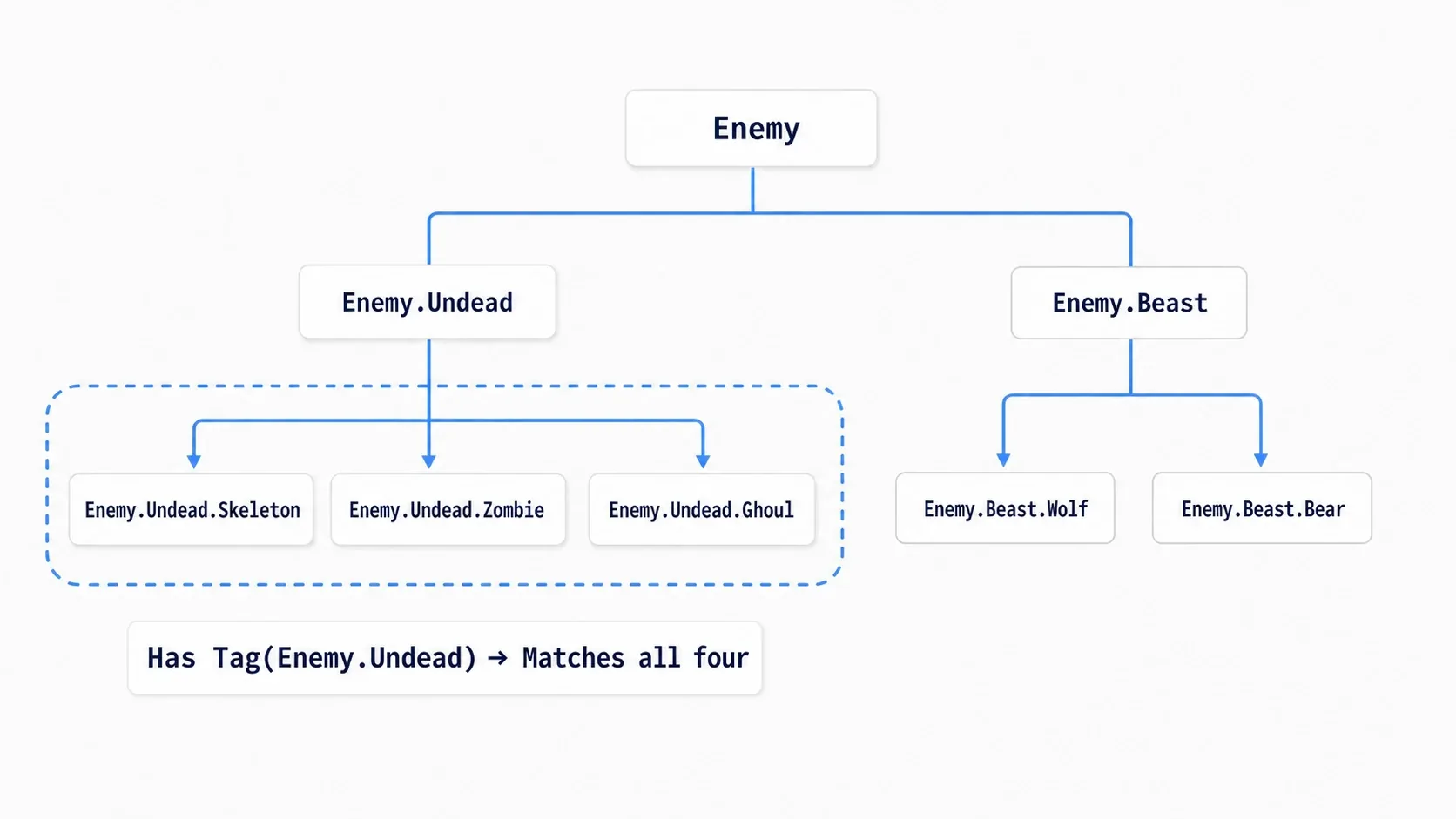 A tree with Enemy at the top branching into Undead and Beast, with Skeleton, Zombie, and Ghoul beneath Undead. The entire Undead branch is circled