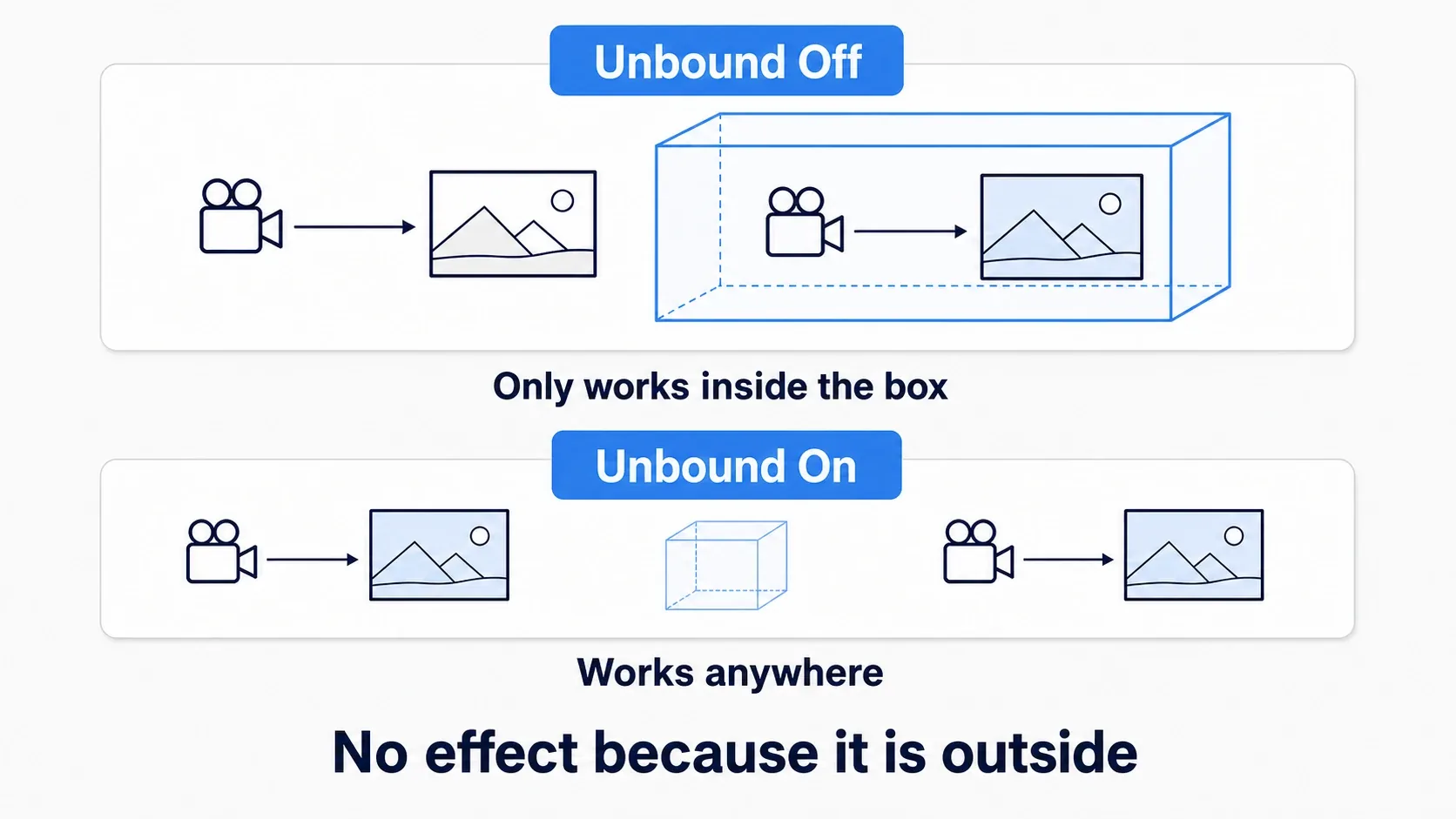 Comparison diagram showing the effect applying only while the camera is inside the volume versus Unbound applying it everywhere