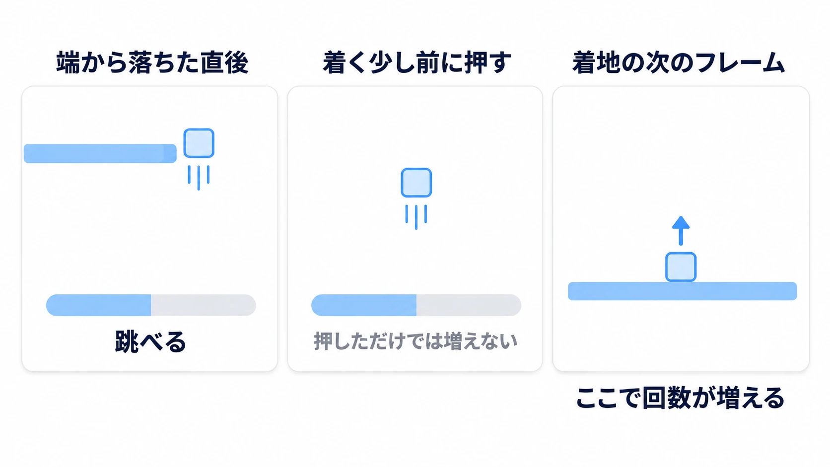 上の段から落ちた直後はコヨーテのバーが残って跳べ、着く前に押すと先行入力が残って着地の次のフレームで跳ぶ