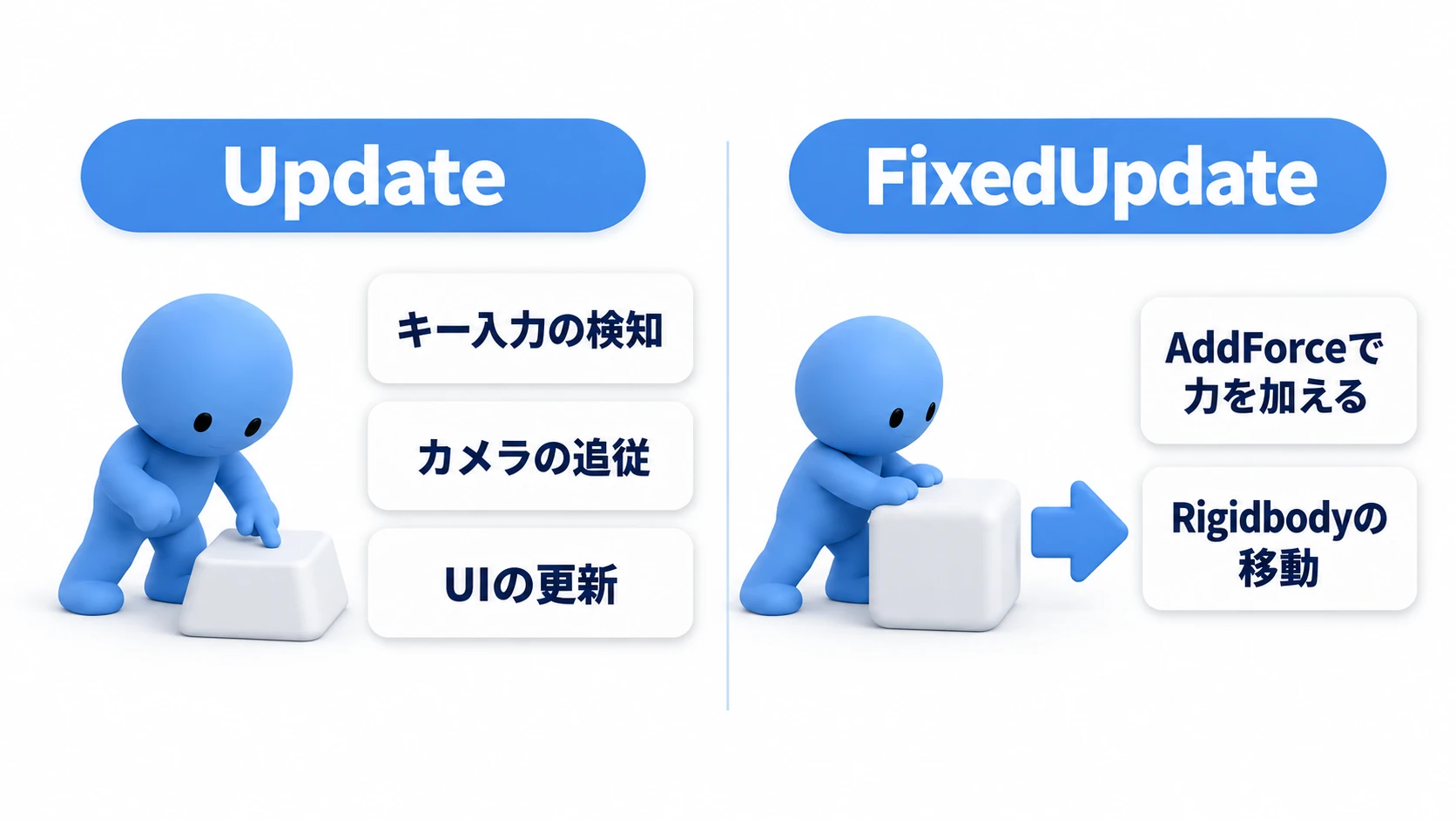 UpdateとFixedUpdateの使い分けの実例。Updateはキー入力の検知・カメラの追従・UIの更新など毎フレームの処理、FixedUpdateはAddForceで力を加えるなどRigidbodyを使う物理処理