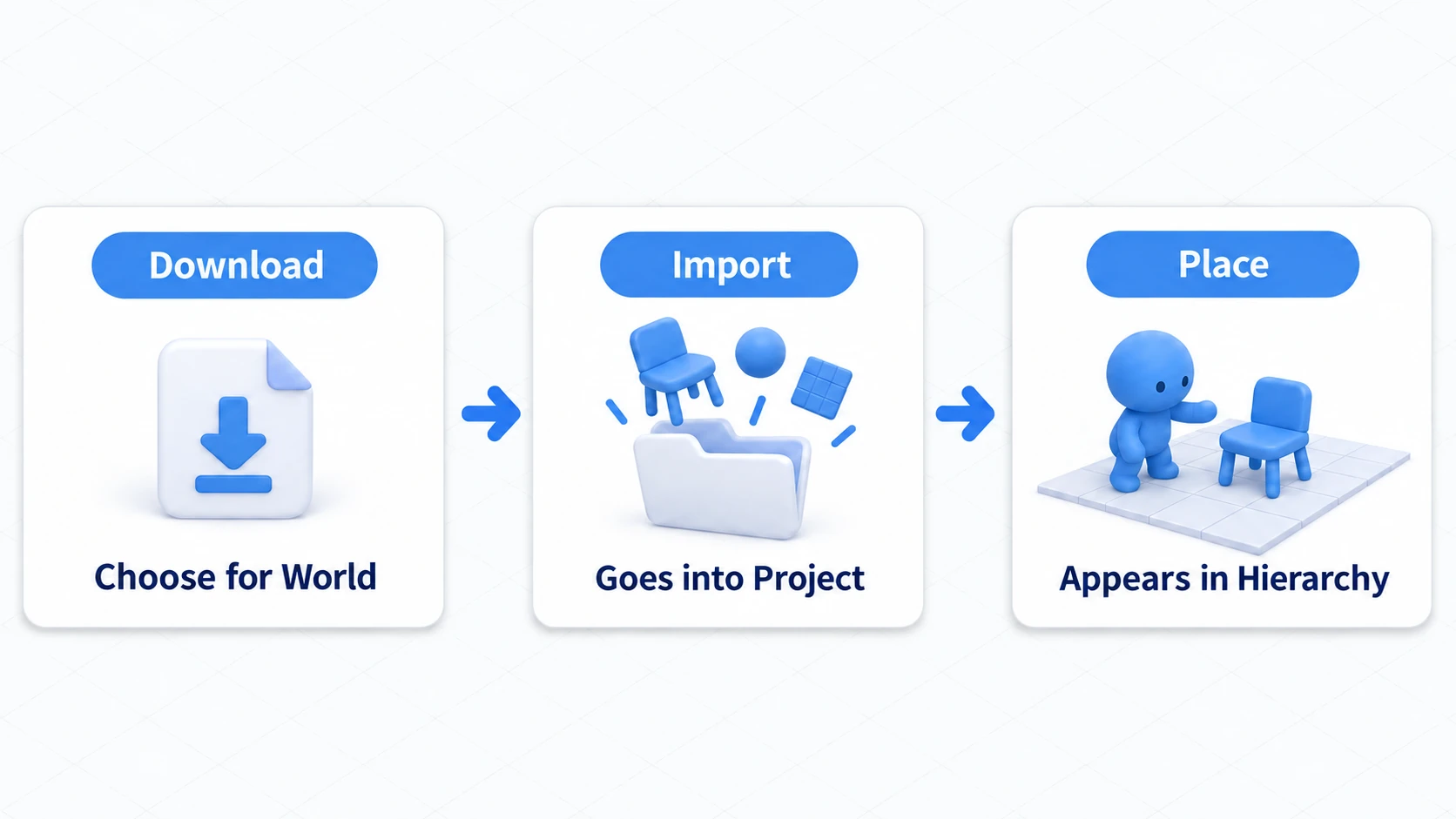 The three stages: download, import, place