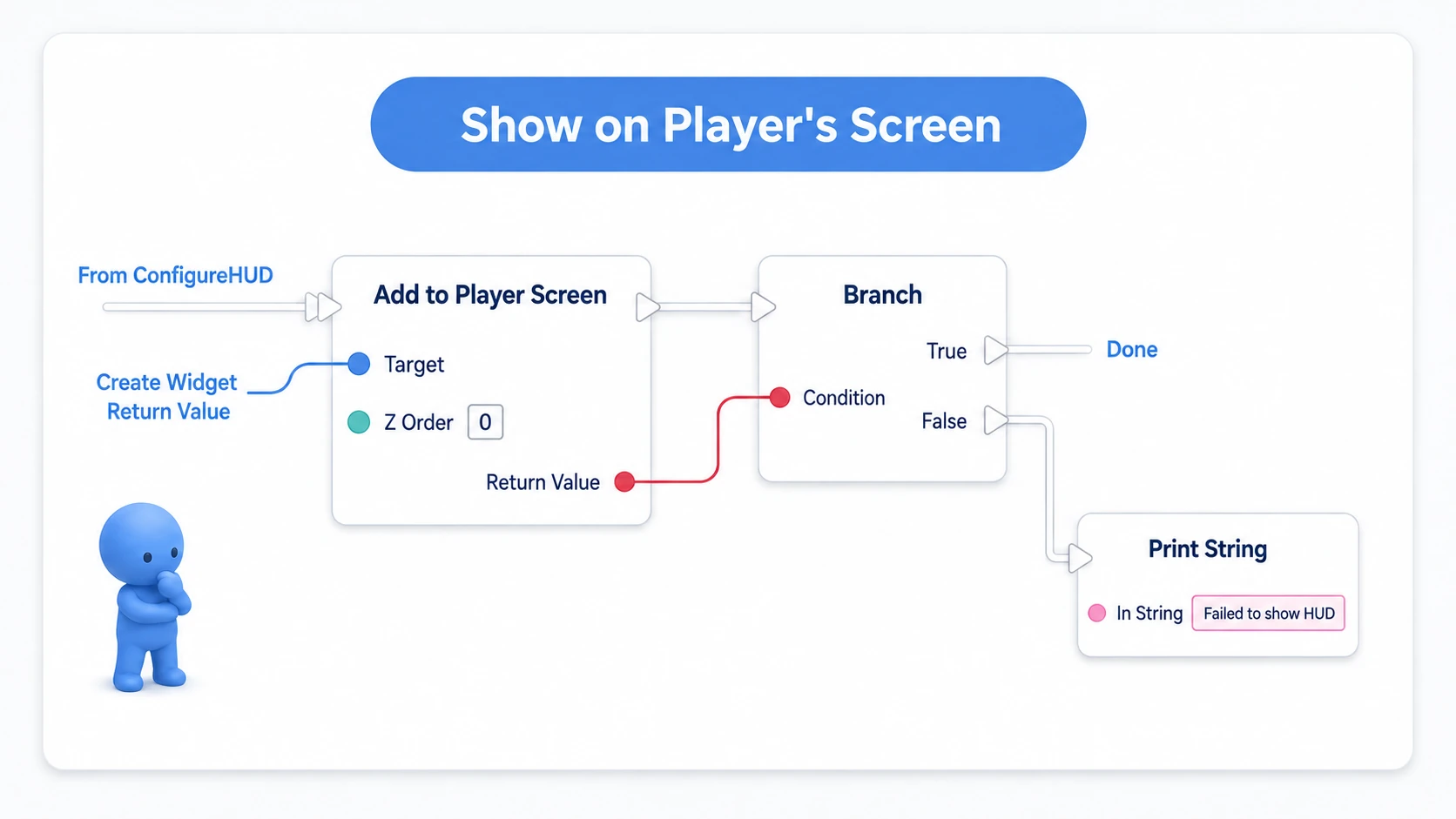 Branching on Add to Player Screen's success and going to Print String on failure
