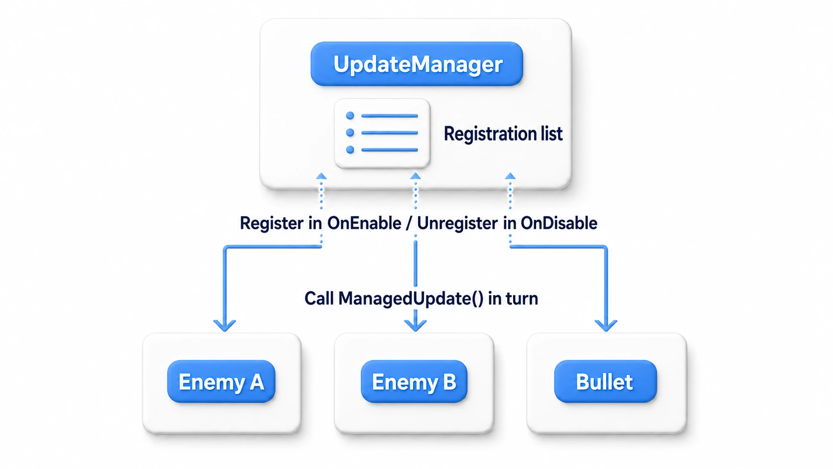 Diagram of the implementation structure. Each object implementing the IUpdatable interface registers itself into the UpdateManager's list in OnEnable, and the UpdateManager's Update() calls ManagedUpdate() on them in turn