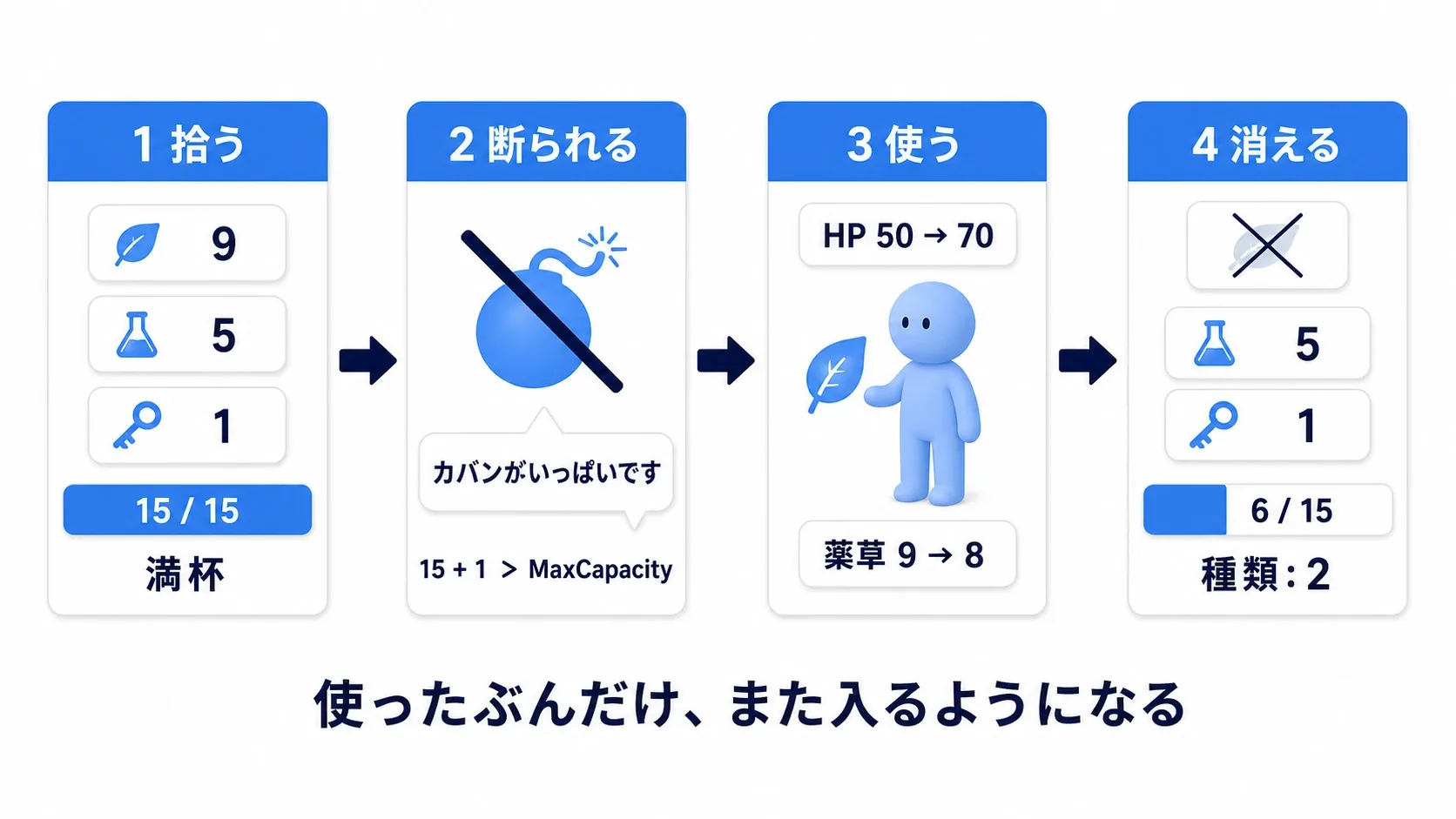 薬草9個・ポーション5個・鍵1個で合計15になり満杯、薬草を使うと8に減り、使い切ると種類が2つになる流れ図