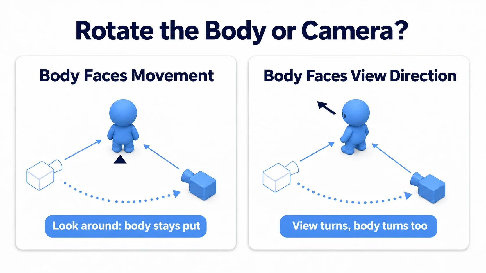 Comparing rotating only the camera while keeping body facing, against turning the body to match where the camera looks
