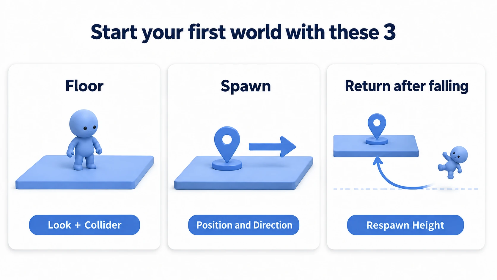 The floor is a look plus a Collider, the spawn is a position and facing, and fall recovery is set by Respawn Height
