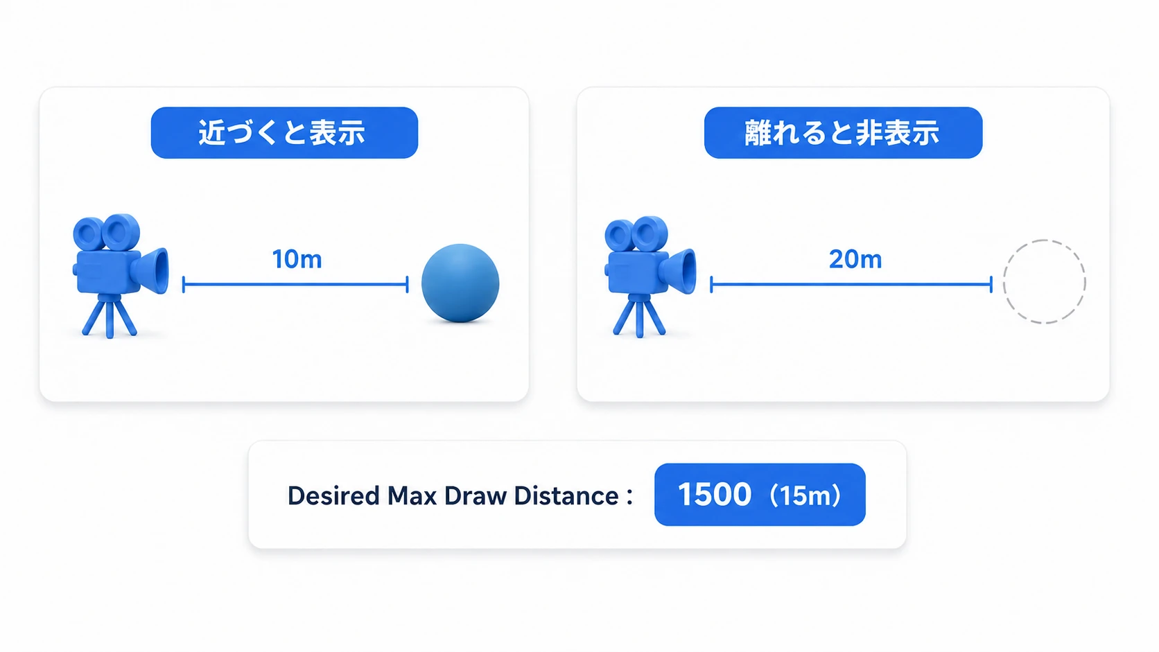 カメラから15m未満では球を表示し、それより遠くでは距離によって非表示にする