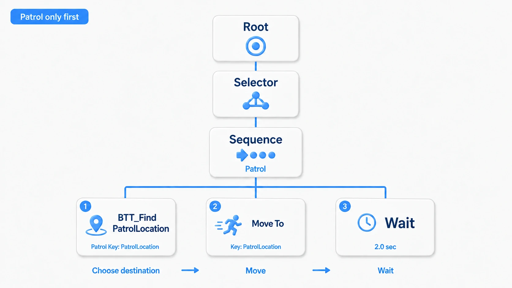 The patrol Sequence runs pick destination, move, and wait 2 seconds in order