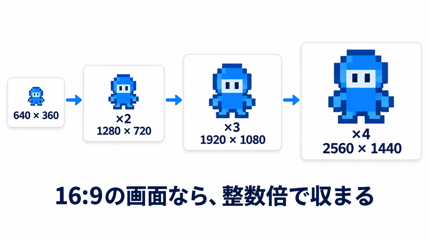 640×360を2倍すると1280×720、3倍で1920×1080、4倍で2560×1440。16:9の画面なら整数倍で収まる