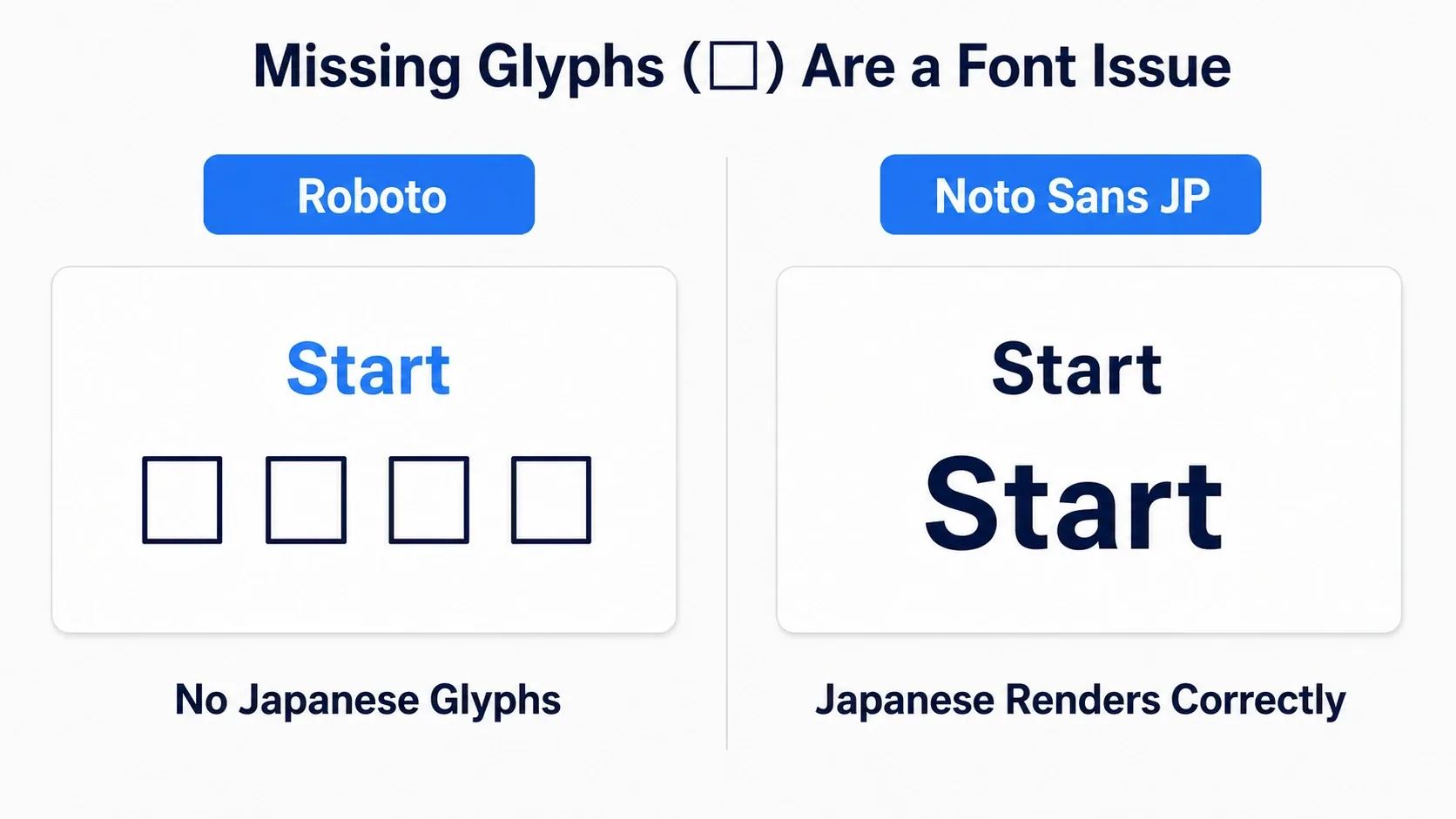 Comparison showing Roboto with only Latin glyphs rendering Japanese as tofu, versus Noto Sans JP carrying Japanese glyphs and rendering correctly
