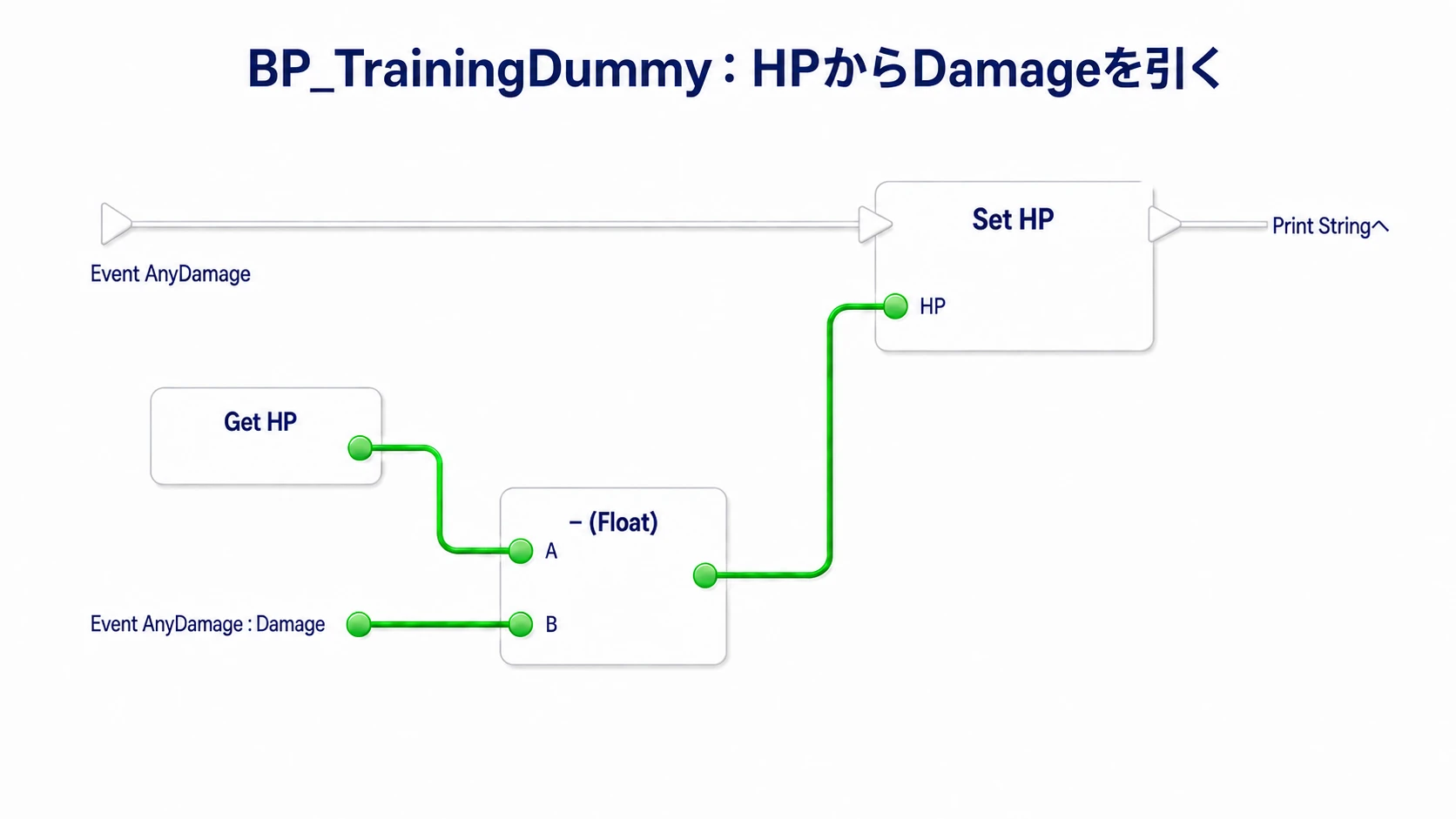 ダミーが受けたDamageを現在のHPから引き、Set HPへ保存する