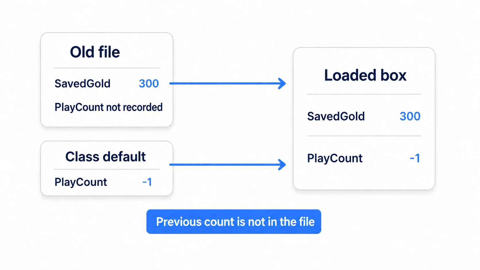 The old file's SavedGold at 300 while the new PlayCount starts from the class default of -1