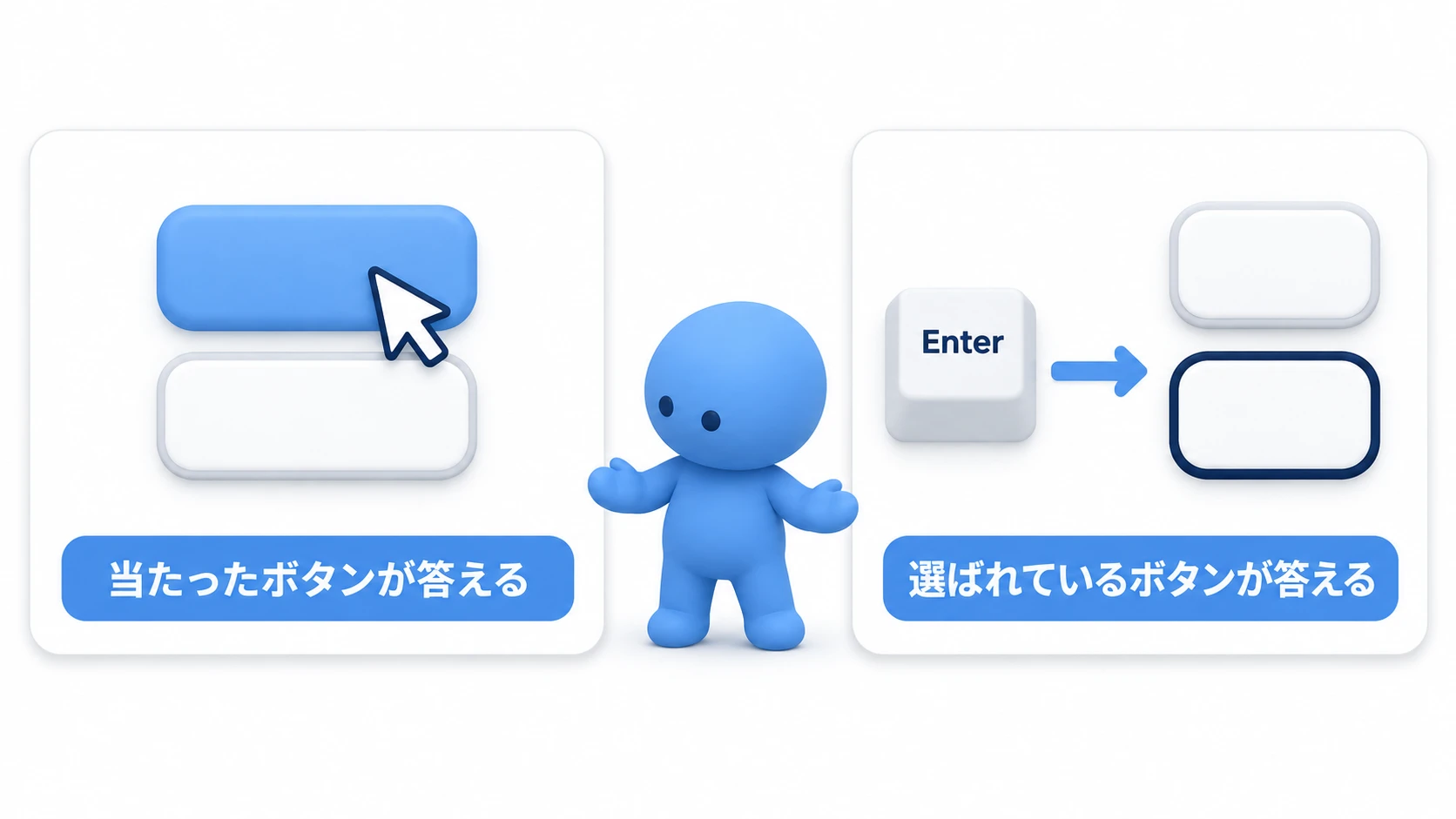 マウスで当たったボタンと、Enterで選ばれているボタンを人形が見比べているイメージ図