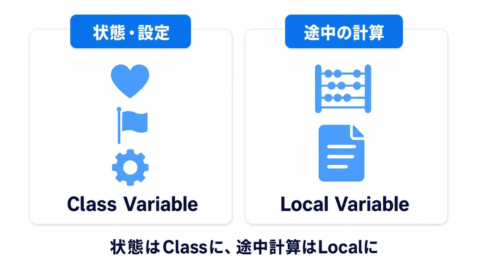 状態・設定(体力・フラグ・設定値)はClass Variable、途中の計算はLocal Variable